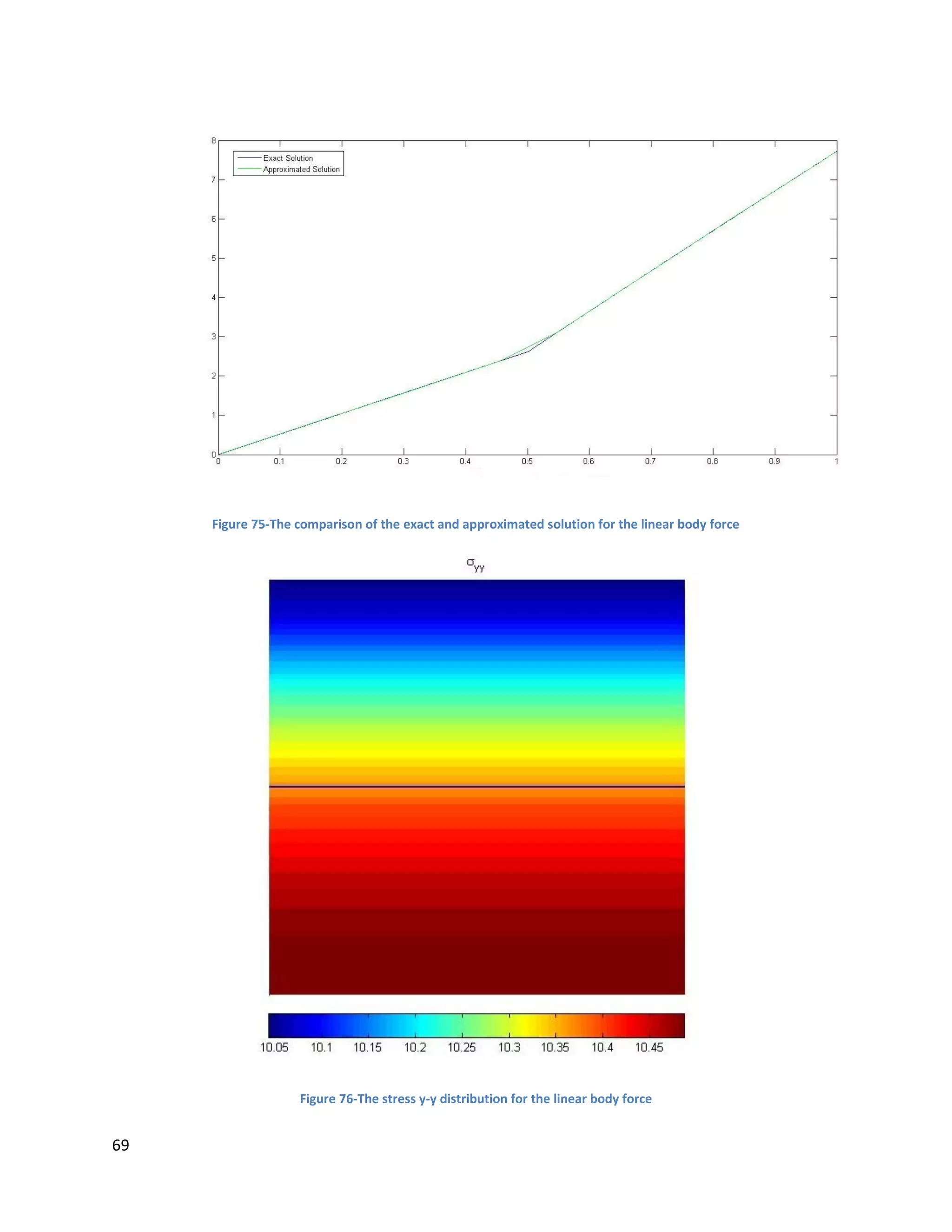 69
Figure 75-The comparison of the exact and approximated solution for the linear body force
Figure 76-The stress y-y distribution for the linear body force
 