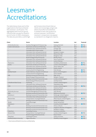 10
The table below shows each of the
organisations that have achieved
the Leesman+ certification. The
aggregated data from this group
now provides a powerful research
pool of some 11,300+ employees.
The data also provides a useful high
performance benchmark that our
clients are increasingly using to see
where most effort and attention
is needed in their own projects to
achieve Leesman+ certification.
Leesman+ comparisons now appear
as standard in our diagnostic reports.
Leesman+
Accreditations
Client	 Sector	 Location	 Lmi	 Featured
	 ISS Facility Services	 Facilities Management & Outsourcing	 Soborg, Denmark	 81.7	 P16
	 Colliers International	 Real Estate, Architecture & Planning	 Paris, France	 80.2	 P30
	 –	 Information Tech, Software & Internet	 Chicago, USA	 79.7
	 –	 Charitable, NGO’s & Non-profits	 Phoenix, USA	 79.2
	 –	 Information Tech, Software & Internet	 Budapest, Hungary	 78.6
	 –	 Information Tech, Software & Internet	 Wilsonville, USA	 77.2
	 –	 Information Tech, Software & Internet	 Bangalore, India	 76.7
	 –	 Biotechnology & Pharmaceuticals	 Neuilly, France	 76.3
	 –	 Information Tech, Software & Internet	 Seoul, South Korea	 76.2
	 –	 Information Tech, Software & Internet	 Lahore, Pakistan	 76.0
	 Plantronics	 Information Tech, Software & Internet	 Hoofddorp, Netherlands	 75.7	 P31
	 Savills	 Real Estate, Architecture & Planning	 London, United Kingdom	 75.3	 P31
	 –	 Information Tech, Software & Internet	 Silicon Valley, USA	 75.2
	 –	 Information Tech, Software & Internet	 Dublin, Ireland 	 75.1
	 NCC	 Construction & Civil Engineering	 Oslo, Norway	 74.4	 P31
	 Nuffield Health	 Health, Wellness, Hospitals & Healthcare	 Epsom, United Kingdom	 74.4	 P32
	 –	 Construction & Civil Engineering	 Solna, Sweden	 73.6
	 SEB	 Banking, Insurance & Financial Services	 Riga, Latvia	 73.6
	 –	 Biotechnology & Pharmaceuticals	 Bangkok, Thailand	 73.2
	 –	 Banking, Insurance & Financial Services	 London, United Kingdom	 73.0
	 –	 Biotechnology & Pharmaceuticals	 Gentilly, France	 72.7
	 Little Brown Book Group	 Publishing	 London, United Kingdom	 72.6
	 –	 Information Tech, Software & Internet	 Hyderabad, India	 72.6
	 HOK	 Real Estate, Architecture & Planning	 London, United Kingdom	 72.2	 P24	
	 –	 Information Tech, Software & Internet	 Katowice, Poland	 72.2
	 –	 Information Tech, Software & Internet	 Moscow, Russia	 72.1
	 ISS Facility Services	 Facilities Management & Outsourcing	 Oslo, Norway	 71.5
	 NAB	 Banking, Insurance & Financial Services	 Melbourne, Australia	 71.5	 P32
	 Sainsbury’s	 Banking, Insurance & Financial Services	 Edinburgh, United Kingdom	 71.5
	 –	 Information Tech, Software & Internet	 London, United Kingdom	 71.5
	 Network Rail	 Transportation, Trucking & Railroad	 Milton Keynes, United Kingdom	 71.4	 P32
	 –	 Banking, Insurance & Financial Services	 Budapest, Hungary	 71.1
	 Nestlé	 Food & Beverages	 Vevey, Switzerland	 71.1
	 Sainsbury’s	 Retail	 Coventry, United Kingdom	 71.1	 P33
	 SEB	 Banking, Insurance & Financial Services	 Vilnius, Lithunia	 71.0
	 –	 Banking, Insurance & Financial Services	 Singapore, Republic of Singapore	 70.9
	 –	 Banking, Insurance & Financial Services	 Budapest, Hungary	 70.5
	 PokerStars	 Gambling & Casinos	 Santa Ana, Costa Rica	 70.5
	 Network Rail	 Transportation, Trucking & Railroad	 London, United Kingdom	 70.4	 P33
	 –	 Biotechnology & Pharmaceuticals	 Nowe, Poland	 70.1
	 PokerStars	 Gambling & Casinos	 Sydney, Australia	 70.1	 P22
	 Sheffield Hallam University	 Higher Education	 Sheffield, United Kingdom	 70.1	 P20
–	 Client name withheld for business confidentiality
 