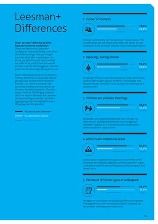 11
​How Leesman+ differences drive
high performance workplaces
There are features to Leesman+
workplaces that consistently stand them
above the average. The top 5 might
surprise some. But surprising or not,
these are activities and features that
are difficult to justify from a financial
perspective and will struggle to resist the
pressures of value engineering exercises.
But in constrained projects, investment
in these elements will arguably deliver
greater user and therefore employer
benefit – so these are exactly the
activities and features that should be
the most heavily invested in. The data
Impact Code to P28/29 gap-analyses
all of the factors between the Leesman
database averages and the Leesman+
aggregate group and highlights where
those gaps are the greatest.
1.Videoconferences
2. Relaxing/takingabreak
3.Informalun-plannedmeetings
4.Atriumsandcommunalareas
5.Varietyofdifferenttypesofworkspace
Leesman+
Differences
Here we consistently see the Leesman+ spaces excel. This
could be because the physical facilities are better or that
employees have access to reliable, robust web applications.
Intriguing that the most effective places fairly consistently
achieve satisfaction figures of 80%+. Is it perhaps that
this contributes somehow to social cohesion, learning and
collaboration?
Noticeable that ‘planned meetings’ see virtually no
difference in satisfaction between the average and
Leesman+ spaces. So it is unstructured collaboration
where Leesman+ spaces shine.
Central to our ongoing investigation into whether some
buildings are better equipped to achieve Leesman+ status
is the presence of so many with good communal space and
central atria.
Yet again this attribute statistically justifies much greater
investigation as under numerous analysis, emerges as a
key enabler of employee productivity.
27.2%
80.3%
83.5%
83.4%
75.1%
62.7%
42.7%
63.1%
62.2%
53.4%
+21.7%
+21.2%
+20.4%
+37.6%
+35.5%
% satisfaction Leesman+
% satisfaction overall​
% difference
 