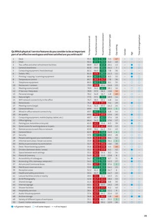 29
Q4Whichphysical/servicefeaturesdoyouconsidertobeanimportant
partofaneffectiveworkspaceandhowsatisfiedareyouwitheach?
Desk
Chair
Tea, coffee and other refreshment facilities
General cleanliness
Computing equipment, fixed (desktop)
Toilets / W.C.
Printing / copying / scanning equipment
Temperature control
Telephone equipment
Restaurant / canteen
Meeting rooms (small)
IT Service / Help desk
Personal storage
Natural light
WiFi network connectivity in the office
Noise levels
Meeting rooms (large)
General tidiness
Wired in-office network connectivity
Air quality
Computing equipment, mobile (laptop, tablet, etc.)
Office lighting
Parking (car, motorbike or bicycle)
Quiet rooms for working alone or in pairs
Remote access to work files or network
General Décor
Security
People walking past your workstation
Informal work areas / break-out zones
Ability to personalise my workstation
Desk / Room booking systems
Dividers (between desks / areas)
Space between work settings
Plants & Greenery
Accessibility of colleagues
Access (e.g. lifts, stairways, ramps etc.)
Atriums and Communal Areas
Mail & post-room services
Reception areas
Health and safety provisions
Leisure facilities onsite or nearby
Art & Photography
Shared storage
Internal signage
Shower facilities
Hospitality services
Audio-Visual equipment
Archive storage
Variety of different types of workspace
Guest / visitor network access
1
2
3
4
5
6
7
8
9
10
11
12
13
14
15
16
17
18
19
20
21
22
23
24
25
26
27
28
29
30
31
32
33
34
35
36
37
38
39
40
41
42
43
44
45
46
47
48
49
50
%importanceoverall
93.3
92.1
88.9
82.8
82.1
81.0
80.9
80.7
80.3
79.5
78.9
78.9
78.2
77.3
76.7
76.5
71.4
69.9
69.7
69.6
68.7
66.4
65.3
63.1
63.0
62.3
57.5
55.9
55.9
55.7
55.6
55.2
55.1
54.9
54.7
54.1
53.1
53.0
52.2
50.4
49.3
42.6
41.4
40.1
39.0
38.4
37.4
36.8
35.1
35.0
%satisfactionoverall
%satisfactionLeesman+
Overall/Leesman+gap
3.5
6.2
20.1
24.1
7.8
21.3
8.3
7.8
8.1
14.6
18.1
-0.8
1.8
18.9
4.8
9.4
14.2
25.5
4.8
15.6
17.4
17.6
6.3
20.9
5.1
34.9
10.5
8.4
36.4
-6.6
4.4
6.1
8.2
23.8
8.7
12.3
37.6
14.1
24.7
14.7
15.3
18.4
8.8
16.2
6.2
22.1
21.4
2.8
35.5
12.9
Gender
Age
Timewithorganisation
–
–
–
–
–
–
–
–
–
–
–
–
–
–
–
–
–
–
–
–
–
–
–
–
–
–
–
–
–
–
–
–
–
–
–
–
–
–
–
–
–
–
–
–
–
–
–
–
–
–
–
–
–
–
–
–
–
–
–
–
–
–
–
–
–
–
–
–
–
–
–
–
–
–
–
–
= of greater impact = of some impact = of no impact
72.6
67.1
63.7
59.0
66.0
47.9
66.7
26.9
68.3
48.8
50.2
57.3
54.9
57.1
58.3
29.7
51.3
57.2
68.1
34.0
63.3
54.5
49.3
25.8
59.2
40.9
68.7
31.2
36.0
46.2
43.4
37.7
46.2
28.1
68.1
66.9
42.7
67.2
61.2
61.7
39.1
21.7
40.4
43.8
31.5
46.6
42.7
36.7
27.2
37.2
76.1
73.3
83.8
83.1
73.8
69.2
75.0
34.7
76.4
63.4
68.3
56.5
56.7
76.0
63.1
39.1
65.5
82.7
72.9
49.6
80.7
72.1
55.6
46.7
64.3
75.8
79.2
39.6
72.4
39.6
47.8
43.8
54.4
51.9
76.8
79.2
80.3
81.3
85.9
76.4
54.4
40.1
49.2
60.0
37.7
68.7
64.1
39.5
62.7
50.1
Gapranking
47
40
13
7
36
11
33
36
35
23
16
50
49
14
44
29
24
5
44
20
18
17
39
12
43
4
28
32
2
38
46
42
34
8
31
27
1
25
6
22
21
15
30
19
40
9
10
48
3
26
 