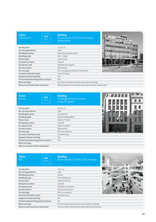 31
Client
NCC
Building
Østensjøveien 27, 0661 Oslo, Norway
Lmi	
74.4
	 Survey date 	 29.5.14	
	 No. of respondents 	104	
	 Building location	 Urban	
	 Building style	 Post Millenium	
	 Fitout style	 State of the art	
	 Occupancy status	 Leased 	
	 Occupancy mix	 Multiple occupants	
	 Survey reason	 New construction	
	 Survey type	 Post-occupancy	
	 Growth or Decline Cycle	 Growth Cycle		
	 Supports home working	No		
	 Formal homeworking policy in place	No		
	 Work settings	 A mix of open plan and enclosed office working		
	 How are work positions allocated	 A mix of allocated and non allocated workstations	
Client
Savills
Building
33 Margaret Street, London,
United Kingdom
Lmi	
75.3
	 Survey date 	 02.05.14	
	 No. of respondents 	336	
	 Building location	 City Centre	
	 Building style	 New building office	
	 Fitout style	 State of the art	
	 Occupancy status	 Leased 	
	 Occupancy mix	 Sole occupiers	
	 Survey reason	Relocation	
	 Survey type	 Post-occupancy	
	 Growth or Decline Cycle	 Growth Cycle		
	 Supports home working	Yes		
	 Formal homeworking policy in place	Yes		
	 Work settings	 –		
	 How are work positions allocated	 –	
Client
Plantronics
Building
Scorpius 140, 2132 LR Hoofddorp,
Netherlands
Lmi	
75.7
	 Survey date 	 12.02.15	
	 No. of respondents 	105	
	 Building location	 Satellite business park	
	 Building style	 80’s - 2000	
	 Fitout style	 Converted	
	 Occupancy status	 Leased 	
	 Occupancy mix	 Multiple occupants	
	 Survey reason	Relocation	
	 Survey type	 Pre-occupancy ahead of relocation	
	 Growth or Decline Cycle	 Growth Cycle		
	 Supports home working	Yes		
	 Formal homeworking policy in place	Yes		
	 Work settings	 Entirely or almost entirely open plan working		
	 How are work positions allocated	 Workstations are entirely or almost entirely unallocated	
 