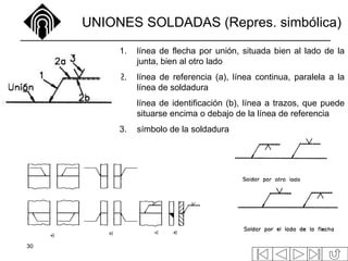 30
UNIONES SOLDADAS (Repres. simbólica)
1. línea de flecha por unión, situada bien al lado de la
junta, bien al otro lado
2. línea de referencia (a), línea continua, paralela a la
línea de soldadura
línea de identificación (b), línea a trazos, que puede
situarse encima o debajo de la línea de referencia
3. símbolo de la soldadura
 
