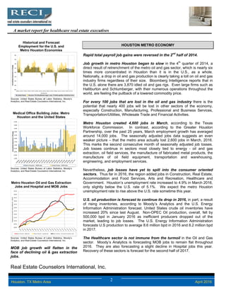 Real Estate Counselors International, Inc.
2 April 2016Houston, TX Metro Area
A market report for healthcare real estate executives
Historical and Forecast
Employment for the U.S. and
Metro Houston Economies
Sources: United States Bureau of Labor Statistics, Moody’s
Analytics, and Real Estate Counselors International, Inc.
Medical Office Building Jobs: Metro
Houston and the United States
Sources: United States Bureau of Labor Statistics, Moody’s
Analytics, and Real Estate Counselors International, Inc.
Metro Houston Oil and Gas Extraction
Jobs and Hospital and MOB Jobs
Sources: United States Bureau of Labor Statistics, Moody’s
Analytics, and Real Estate Counselors International, Inc.
MOB job growth will flatten in the
face of declining oil & gas extraction
jobs.
HOUSTON METRO ECONOMY
Rapid total payroll job gains were reversed in the 2nd
half of 2014.
Job growth in metro Houston began to slow in the 4th
quarter of 2014, a
direct result of retrenchment of the metro oil and gas sector, which is nearly six
times more concentrated in Houston than it is in the U.S., as a whole.
Nationally, a drop in oil and gas production is clearly taking a toll on oil and gas
industry firms regardless of their size. Bloomberg Intelligence reports that in
the U.S. alone there are 3,870 idled oil and gas rigs. Even large firms such as
Halliburton and Schlumberger, with their numerous operations throughout the
world, are feeling the pullback of a lowered commodity price.
For every 100 jobs that are lost in the oil and gas industry there is the
potential that nearly 400 jobs will be lost in other sectors of the economy,
especially Construction, Manufacturing, Professional and Business Services,
Transportation/Utilities, Wholesale Trade and Financial Activities.
Metro Houston created 4,600 jobs in March, according to the Texas
Workforce Commission. In contrast, according to the Greater Houston
Partnership, over the past 25 years, March employment growth has averaged
around 14,000 jobs. The seasonally adjusted jobs data suggests an even
weaker picture – that the metro area actually lost 2,600 jobs in March, 2016.
This marks the second consecutive month of seasonally adjusted job losses.
Job losses continue in sectors most closely tied to energy - oil and gas
extraction, oil field services, the manufacture of fabricated metal products, the
manufacture of oil field equipment, transportation and warehousing,
engineering, and employment services.
Nevertheless, job losses have yet to spill into the consumer oriented
sectors. Thus far in 2016, the region added jobs in Construction, Real Estate,
Accommodation and Food Services, Arts and Recreation, Healthcare and
Government. Houston’s unemployment rate increased to 4.9% in March 2016,
only slightly below the U.S. rate of 5.1%. We expect the metro Houston
unemployment rate to rise above the U.S. rate sometime this year.
U.S. oil production is forecast to continue its drop in 2016, in part, a result
of rising inventories, according to Moody’s Analytics and the U.S. Energy
Information Administration forecast. United States crude oil inventories have
increased 20% since last August. Non-OPEC Oil production, overall, fell by
500,000 bpd in January 2016 as inefficient producers dropped out of the
market, leading to job losses. The U.S. Energy Information Administration
forecasts U.S production to average 8.6 million bpd in 2016 and 8.2 million bpd
in 2017.
The Healthcare sector is not immune from the turmoil in the Oil and Gas
sector. Moody’s Analytics is forecasting MOB jobs to remain flat throughout
2016. They are also forecasting a slight decline in Hospital jobs this year.
Recovery of these sectors is forecast for the second half of 2017.
‐8%
‐6%
‐4%
‐2%
0%
2%
4%
6%
8%
1989Q1 1991Q1 1993Q1 1995Q1 1997Q1 1999Q1 2001Q1 2003Q1 2005Q1 2007Q1 2009Q1 2011Q1 2013Q1 2015Q1 2017Q1
Annualized Quarterly % Change
Year/Quarter
United States Houston‐The Woodlands‐Sugar Land, TX Metropolitan Statistical Area
‐1.0%
‐0.5%
0.0%
0.5%
1.0%
1.5%
2.0%
2.5%
3.0%
3.5%
4.0%
4.5%
Annualized Quarterly % Change
Metro Houston ‐ MOB Jobs United States ‐ MOB Jobs
100.0
105.0
110.0
115.0
120.0
125.0
130.0
135.0
140.0
145.0
150.0
155.0
Employment Growth Index (2006 Q4 = 100.0)
Metro Houston ‐ MOB Jobs Metro Houston ‐ Hospital Jobs Metro Houston ‐ Oil and Gas Extraction Jobs
 