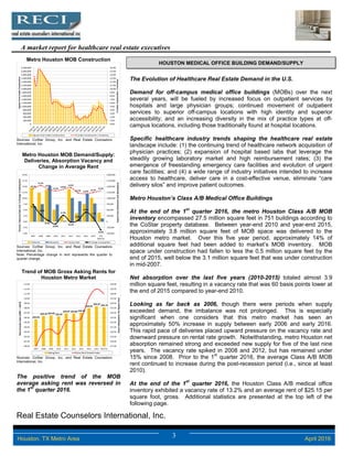 Real Estate Counselors International, Inc.
3 April 2016Houston, TX Metro Area
A market report for healthcare real estate executives
Metro Houston MOB Construction
Sources: CoStar Group, Inc. and Real Estate Counselors
International, Inc.
Metro Houston MOB Demand/Supply:
Deliveries, Absorption Vacancy and
Change in Average Rent
Sources: CoStar Group, Inc. and Real Estate Counselors
International, Inc.
Note: Percentage change in rent represents the quarter to
quarter change.
Trend of MOB Gross Asking Rents for
Houston Metro Market
Sources: CoStar Group, Inc. and Real Estate Counselors
International, Inc.
The positive trend of the MOB
average asking rent was reversed in
the 1st
quarter 2016.
HOUSTON MEDICAL OFFICE BUILDING DEMAND/SUPPLY
The Evolution of Healthcare Real Estate Demand in the U.S.
Demand for off-campus medical office buildings (MOBs) over the next
several years, will be fueled by increased focus on outpatient services by
hospitals and large physician groups; continued movement of outpatient
services to superior off-campus locations with high identity and superior
accessibility; and an increasing diversity in the mix of practice types at off-
campus locations, including those traditionally found at hospital locations.
Specific healthcare industry trends shaping the healthcare real estate
landscape include: (1) the continuing trend of healthcare network acquisition of
physician practices; (2) expansion of hospital based labs that leverage the
steadily growing laboratory market and high reimbursement rates; (3) the
emergence of freestanding emergency care facilities and evolution of urgent
care facilities; and (4) a wide range of industry initiatives intended to increase
access to healthcare, deliver care in a cost-effective venue, eliminate “care
delivery silos” and improve patient outcomes.
Metro Houston’s Class A/B Medical Office Buildings
At the end of the 1st
quarter 2016, the metro Houston Class A/B MOB
inventory encompassed 27.5 million square feet in 751 buildings according to
the CoStar property database. Between year-end 2010 and year-end 2015,
approximately 3.8 million square feet of MOB space was delivered to the
Houston metro market. Over this five year period, approximately 14% of
additional square feet had been added to market’s MOB inventory. MOB
space under construction had fallen to less the 0.5 million square feet by the
end of 2015, well below the 3.1 million square feet that was under construction
in mid-2007.
Net absorption over the last five years (2010-2015) totaled almost 3.9
million square feet, resulting in a vacancy rate that was 60 basis points lower at
the end of 2015 compared to year-end 2010.
Looking as far back as 2006, though there were periods when supply
exceeded demand, the imbalance was not prolonged. This is especially
significant when one considers that this metro market has seen an
approximately 50% increase in supply between early 2006 and early 2016.
This rapid pace of deliveries placed upward pressure on the vacancy rate and
downward pressure on rental rate growth. Notwithstanding, metro Houston net
absorption remained strong and exceeded new supply for five of the last nine
years. The vacancy rate spiked in 2008 and 2012, but has remained under
15% since 2008. Prior to the 1st
quarter 2016, the average Class A/B MOB
rent continued to increase during the post-recession period (i.e., since at least
2010).
At the end of the 1st
quarter 2016, the Houston Class A/B medical office
inventory exhibited a vacancy rate of 13.2% and an average rent of $25.15 per
square foot, gross. Additional statistics are presented at the top left of the
following page.
0.0%
1.0%
2.0%
3.0%
4.0%
5.0%
6.0%
7.0%
8.0%
9.0%
10.0%
11.0%
12.0%
13.0%
14.0%
15.0%
16.0%
0
200,000
400,000
600,000
800,000
1,000,000
1,200,000
1,400,000
1,600,000
1,800,000
2,000,000
2,200,000
2,400,000
2,600,000
2,800,000
3,000,000
3,200,000
% Under Construction / Inventory
Square Feet Under Construction
Square Feet Under Construction % Under Construction / Inventory
14.1%
15.5%
13.9%
13.2%
13.8%
14.6%
12.3% 12.0%
12.5%
13.2%
7.3%
3.0%
0.5%
‐0.9%
2.7%
‐0.1%
0.6%
4.0%
1.7%
‐3.5%
‐500,000
‐250,000
0
250,000
500,000
750,000
1,000,000
1,250,000
1,500,000
1,750,000
2,000,000
‐5.0%
‐2.5%
0.0%
2.5%
5.0%
7.5%
10.0%
12.5%
15.0%
17.5%
20.0%
2007 2008 2009 2010 2011 2012 2013 2014 2015 YTD
2016 Q1
Square Feet (Deliveries and Absorption)
Percent  (Vacancy Rate and  % Change in Asking Rent
Deliveries Absorption Vacancy Rate % Change in Asking Rent
$22.65 
$23.33 $23.45 $23.24 
$23.87 $23.84 $23.99 
$24.95 
$25.37 $25.15 
 $17.00
 $18.00
 $19.00
 $20.00
 $21.00
 $22.00
 $23.00
 $24.00
 $25.00
 $26.00
 $27.00
 $28.00
 $29.00
 $30.00
100.00
101.00
102.00
103.00
104.00
105.00
106.00
107.00
108.00
109.00
110.00
111.00
112.00
113.00
2007 2008 2009 2010 2011 2012 2013 2014 2015 2016 Q1
Gross Asking Rent, Per Square Foot
Rent Growth Index (2007 = 100.0)
Asking Rent Gross Rent Growth Index
 