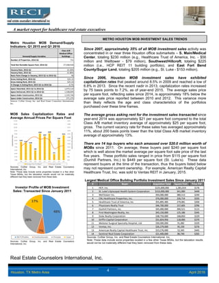 Real Estate Counselors International, Inc.
4 April 2016Houston, TX Metro Area
A market report for healthcare real estate executives
Metro Houston MOB Demand/Supply
Indicators: Q1 2015 and Q1 2016
Sources: CoStar Group, Inc. and Real Estate Counselors International,
Inc.
MOB Sales Capitalization Rates and
Average Annual Prices Per Square Foot
Sources: CoStar Group, Inc. and Real Estate Counselors
International, Inc.
Note: These data include some properties located in a few other
Texas MSAs, but the tabulation results would not be materially
different had they been removed from these data.
Investor Profile of MOB Investment
Sales: Transacted Since January 2011
Sources: CoStar Group, Inc. and Real Estate Counselors
International, Inc.
METRO HOUSTON MOB INVESTMENT SALES TRENDS
Since 2007, approximately 35% of all MOB investment sales activity was
concentrated in or near three Houston office submarkets – S. Main/Medical
Center, totaling $230 million (e.g., Healthcare Trust of America, Inc. - $56
million and Welltower - $79 million), Southwest/Hillcroft, totaling $225
million (i.e., HCP REIT 11 building portfolio), and East Fort Bend
County/Sugar Land, totaling $205 million (e.g., St. Luke - $153 million).
Since 2006, Houston MOB investment sales have exhibited
capitalization rates that peaked around 8.5% in 2009 and reached a low of
6.8% in 2013. Since the recent nadir in 2013, capitalization rates increased
by 75 basis points to 7.2%, as of year-end 2015. The average sales price
per square foot, reflecting sales since 2014, is approximately 18% below the
average sale price reported between 2010 and 2012. This variance more
than likely reflects the age and class characteristics of the portfolios
purchased over these time frames.
The average gross asking rent for the investment sales transacted since
year-end 2014 was approximately $21 per square foot compared to the total
Class A/B market inventory average of approximately $25 per square foot,
gross. The current vacancy rate for these sales has averaged approximately
11%, about 200 basis points lower than the total Class A/B market inventory
average of approximately 13%.
There are 14 top buyers who each amassed over $20.0 million worth of
MOBs since 2011. On average, these buyers paid $240 per square foot
which is well above the market average per square foot sale price of the last
five years. These portfolio sales ranged in price from $115 per square foot
(Dunhill Partners, Inc.) to $449 per square foot (St. Luke’s). These data
represent buyers at the time of the transaction, thus the buyers listed below
may not represent current ownership. For example, American Realty Capital
Healthcare Trust, Inc. was sold to Ventas REIT in January, 2015.
Largest Medical Office Building Portfolio Investment Sales Since January 2011
Sources: CoStar Group, Inc. and Real Estate Counselors International, Inc.
Note: These data include some properties located in a few other Texas MSAs, but the tabulation results
would not be not materially different had they been removed from these data.
Demand/Supply Variables
Class A/B 
Medical Office 
Buildings
Number of Properties, 2016 Q1 751
Total Net Rentable Square Feet, 2016 Q1 27,508,920
Vacancy Rate, 2016 Q1 13.20%
Vacancy Rate, 2015 Q1 12.80%
Basis Point Change in Vacancy, 2015 Q1 to 2016 Q1 40
Gross Asking Rent, 2016 Q1 $25.15
Gross Asking Rent, 2015 Q1 $25.33
% Change in Asking Rent, 2015 Q1 to 2016 Q1 ‐0.7%
Space Absorbed, 2015 Q1 to 2016 Q1 1,074,510
Space Delivered, 2015 Q1 to 2016 Q1 1,338,695
Space Under Construction, 2015 Q1 1,329,740
Space Under Construction, 2016 Q1 271,275
$165
$157
$148
$99
$228
$207
$230
$71
$181
$214
$25
$50
$75
$100
$125
$150
$175
$200
$225
$250
$275
$300
$325
5.0%
5.5%
6.0%
6.5%
7.0%
7.5%
8.0%
8.5%
9.0%
9.5%
10.0%
10.5%
11.0%
2006 2007 2008 2009 2010 2011 2012 2013 2014 2015
Sales Price Per Square Foot
Capitalization Rate
Average Price Per Bldg SF Average Cap Rate
48%
7%
28%
17%
REIT/Public Institutionals Private User
# Buyer Acquistion Total Square Feet Price PSF
1 HCP, Inc. $225,000,000  1,281,014  $176 
2 St. Luke's Episcopal Health System Corporation $153,000,000  341,000  $449 
3 Welltower Inc. $93,000,000  380,513  $244 
4 CNL Healthcare Properties, Inc. $76,000,000  226,714  $335 
5 Healthcare Trust of America, Inc $55,895,485  279,081  $200 
6 Physicians Realty Trust $46,700,000  157,605  $296 
7 Dunhill Partners, Inc. $45,000,000  390,521  $115 
8 First Washington Realty, Inc. $43,150,000  125,186  $345 
9 Duke Realty Corporation $38,750,000  168,850  $229 
10 Griffin Capital Corporation $31,824,956  118,000  $270 
11 Webster Surgical Specialty Hospital, Ltd $30,000,000  91,082  $329 
12 Ventas, Inc. $26,279,000  95,230  $276 
13 American Realty Capital Healthcare Trust, Inc. $23,276,000  52,345  $445 
14 Sentinel Real Estate Corporation $21,400,000  80,740  $265 
 