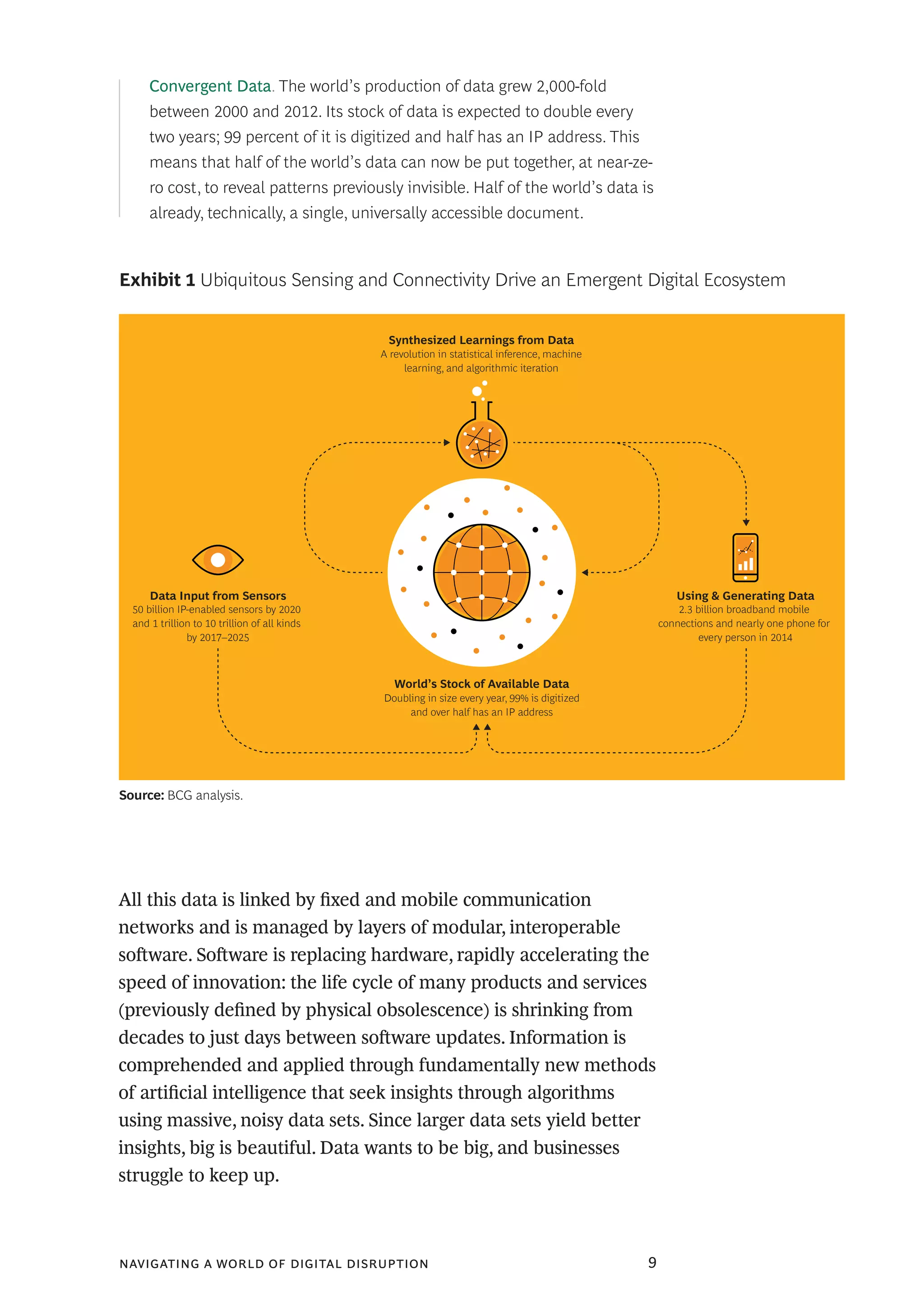 navigating a world of digital disruption 9
All this data is linked by fixed and mobile communication
networks and is managed by layers of modular, interoperable
software. Software is replacing hardware, rapidly accelerating the
speed of innovation: the life cycle of many products and services
(previously defined by physical obsolescence) is shrinking from
decades to just days between software updates. Information is
comprehended and applied through fundamentally new methods
of artificial intelligence that seek insights through algorithms
using massive, noisy data sets. Since larger data sets yield better
insights, big is beautiful. Data wants to be big, and businesses
struggle to keep up.
Synthesized Learnings from Data
World’s Stock of Available Data
Data Input from Sensors
A revolution in statistical inference, machine
learning, and algorithmic iteration
Doubling in size every year, 99% is digitized
and over half has an IP address
50 billion IP-enabled sensors by 2020
and 1 trillion to 10 trillion of all kinds
by 2017–2025
Using & Generating Data
2.3 billion broadband mobile
connections and nearly one phone for
every person in 2014
Exhibit 1 Ubiquitous Sensing and Connectivity Drive an Emergent Digital Ecosystem
Source: BCG analysis.
Convergent Data. The world’s production of data grew 2,000-fold
between 2000 and 2012. Its stock of data is expected to double every
two years; 99 percent of it is digitized and half has an IP address. This
means that half of the world’s data can now be put together, at near-ze-
ro cost, to reveal patterns previously invisible. Half of the world’s data is
already, technically, a single, universally accessible document.
 