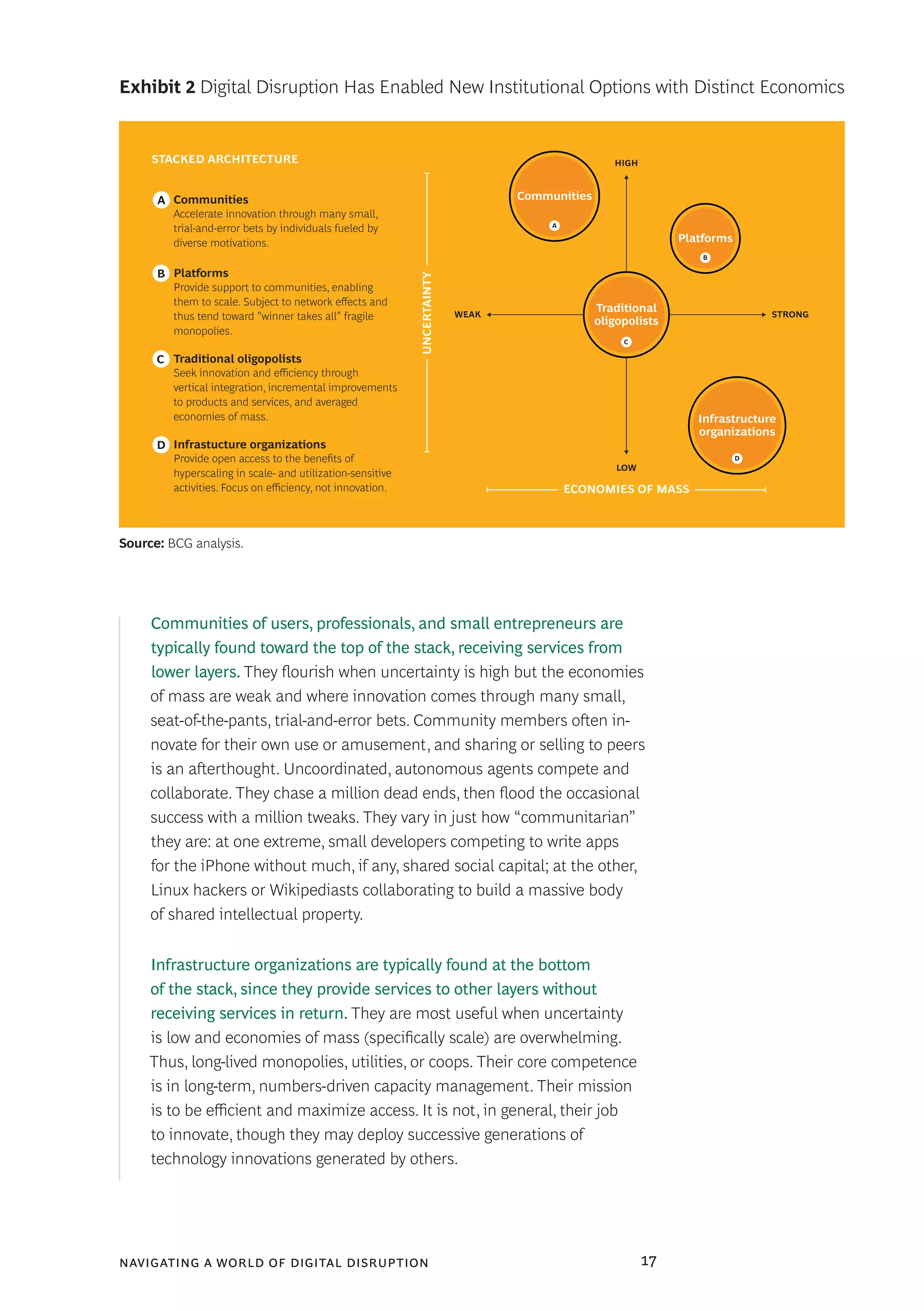 navigating a world of digital disruption 17
HIGH
STRONGWEAK
LOW
UNCERTAINTY
ECONOMIES OF MASS
STACKED ARCHITECTURE
Traditional
oligopolists
Communities
Platforms
Infrastructure
organizations
CommunitiesA
Accelerate innovation through many small,
trial-and-error bets by individuals fueled by
diverse motivations.
Platforms
Provide support to communities, enabling
them to scale. Subject to network eﬀects and
thus tend toward "winner takes all" fragile
monopolies.
B
Traditional oligopolists
Seek innovation and eﬃciency through
vertical integration, incremental improvements
to products and services, and averaged
economies of mass.
C
Infrastucture organizations
Provide open access to the beneﬁts of
hyperscaling in scale- and utilization-sensitive
activities. Focus on eﬃciency, not innovation.
D
A
B
C
D
Exhibit 2 Digital Disruption Has Enabled New Institutional Options with Distinct Economics
Source: BCG analysis.
Communities of users, professionals, and small entrepreneurs are
typically found toward the top of the stack, receiving services from
lower layers. They flourish when uncertainty is high but the economies
of mass are weak and where innovation comes through many small,
seat-of-the-pants, trial-and-error bets. Community members often in-
novate for their own use or amusement, and sharing or selling to peers
is an afterthought. Uncoordinated, autonomous agents compete and
collaborate. They chase a million dead ends, then flood the occasional
success with a million tweaks. They vary in just how “communitarian”
they are: at one extreme, small developers competing to write apps
for the iPhone without much, if any, shared social capital; at the other,
Linux hackers or Wikipediasts collaborating to build a massive body
of shared intellectual property.
Infrastructure organizations are typically found at the bottom
of the stack, since they provide services to other layers without
receiving services in return. They are most useful when uncertainty
is low and economies of mass (specifically scale) are overwhelming.
Thus, long-lived monopolies, utilities, or coops. Their core competence
is in long-term, numbers-driven capacity management. Their mission
is to be efficient and maximize access. It is not, in general, their job
to innovate, though they may deploy successive generations of
technology innovations generated by others.
 