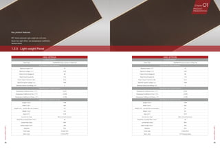 12 13
LightweightPanel
HNS-BT65QA
CHARACTERISTIC
Panel Type PIN/PIN/PIN Triple-junction a-Si/Ge Cell
ELECTRICAL PERFORMANCE
Maximum power（V） 70
Maximum voltage（Ａ） 0.93
Output Circuit Voltage (V) 89
Short Circuit Current (A) 1.12
Power Output Tolerance（W） 0/+3
Maximum System voltage（V） 1000
Maximum Series Fuse Rating（A） 2
TEMPERATURE COEFFICIENTS
Temperature Coefficient of Isc ( / ℃ ) 0.02%
Temperature Coefficient of Voc ( / ℃ ) -0.20%
Temperature Coefficient of Pmpp ( / ℃ ) -0.19%
MECHANICAL SPECIFICATION
Length（mm） 1245
Width（mm） 635
Height（mm，Junction Box not included） 4.0
Weight （kg） 8.9
Area（m2
） 0.79
Junction box Type Back connecting boxes
Thickness of Junction Box（mm） 20
Junction Box Class IP67
Cable Length（mm） 450
Materials EVA
Front cover 3.2mm TCO
Back cover 0.37mm PET
1.2.3	 Light weight Panel
HNS-BT65QB
CHARACTERISTIC
Panel Type PIN/PIN/PIN Triple-junction a-Si/Ge Cell
ELECTRICAL PERFORMANCE
Maximum power（V） 70
Maximum voltage（Ａ） 0.93
Output Circuit Voltage (V) 89
Short Circuit Current (A) 1.12
Power Output Tolerance（W） 0/+3
Maximum System voltage（V） 1000
Maximum Series Fuse Rating（A） 2
TEMPERATURE COEFFICIENTS
Temperature Coefficient of Isc ( / ℃ ) 0.02%
Temperature Coefficient of Voc ( / ℃ ) -0.20%
Temperature Coefficient of Pmpp ( / ℃ ) -0.19%
MECHANICAL SPECIFICATION
Length（mm） 1245
Width（mm） 635
Height（mm，Junction Box not included） 4.8
Weight （kg） 9.0
Area（m2
） 0.79
Junction box Type Back connecting boxes
Thickness of Junction Box（mm） 20
Junction Box Class IP67
Cable Length（mm） 450
Materials EVA
Front cover 2.5mm TCO
Back cover 2.0 Tempered glass
Key product features:
PET sheet substrate, light weight per unit area;
Good low-light effect, low temperature coefficient,
various colors.
Chapter 01PRODUCT
PRESENTATION
LightweightPanel
 