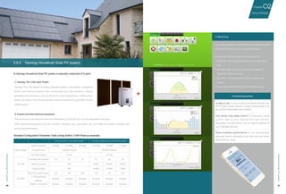 46 47
2.6.2	 Hanergy Household Solar PV system
② Inverter and other electrical equipment
The inverter turns the Direct Current into Alternating Current (AC) so it can be used within the home.
Other electrical equipment such as controller, combiner box, fuse board, etc. can make the system complete and
ensure the performance.
Standard Configuration Parameter Table (Using Solibro 115W Panel as example)
Common Grid-connected system Energy storage Grid-connected system
Size & Weight
System Capacity 3.45kWp 4.14kWp 5.75kWp 3.45kWp 4.14kWp 5.75kWp
Controller Size 545x504x149mm 765x504x149mm
Controller Weight 15.5kg 20.5kg
DC Side
CIGS Moudle Capacity 30 36 50 30 36 50
Battery Capacity N/A 400Ah 600Ah 800Ah
Output at Night N/A 4.4kWh 5.3kWh 11kWh
AC Side
Max AC Output Current 13A 16A 25A 13A 16A 25A
3-Phase Mutual
Inductor
Adopted Adopted Adopted Adopted Adopted Adopted
Isolation Transformer Adopted Adopted Adopted Adopted Adopted Adopted
Your solar generation and electricity consumption will be
updated in real time by your monitoring system.
A monitoring system:
Is easy to use: It can be easily monitored through your
PC or other mobile devices, whose software/Apps can
be quickly downloaded and installed.
Can realize long range control: It incessantly sends
system data to your devices through internet.
Meanwhile, the information can be shared between all
your indicated devices.
Gives excellent performance: It can automatically
generate intuitive histograms from data and can record
failure with its cause.
Hanergy monitoring system can enable you to:
1.Obtain the data of generated & saved energy all day
long;
2.Get other data, such as your daily contribution in
respect of carbon emission;
3.Be aware of the appropriate time to cleanse your
system;
4.Know about the breakdown of the system in time.
A Hanergy Household Solar PV system is basically composed of 3 parts:
① Hanergy Thin-Film Solar Panels
Hanergy Thin-film panels (including standard panels, color panels, transparent
panels and flexible panels) have outstanding low-light behavior, steady
guaranteed performance, and an attractive visual appearance, making them
perfect for homes. The 25 year warranty covers the panels for up to 80% of their
original output.
③ Monitoring
SOLUTIONS
02Chapter
HouseholdSolarPVsystem
HouseholdSolarPVsystem
 