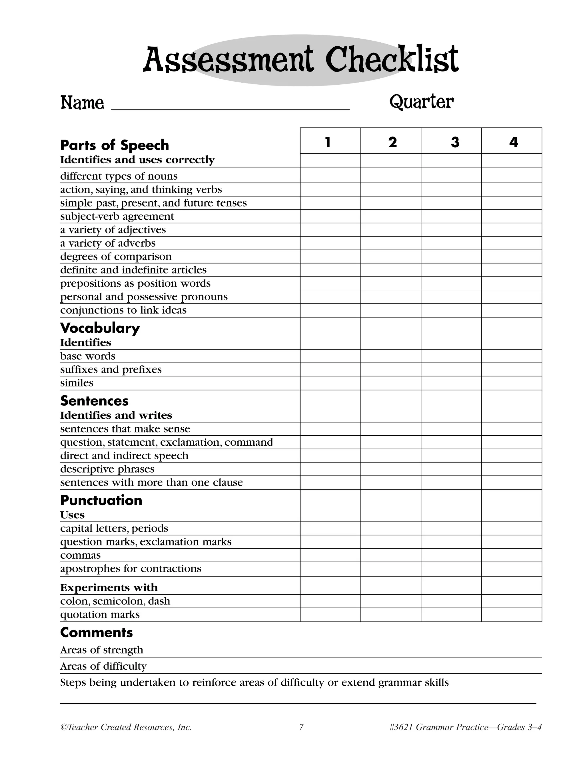 Assessment Checklist
Name                                                     Quarter

Parts of Speech                                 1        2            3           4
Identifies and uses correctly
different types of nouns
action, saying, and thinking verbs
simple past, present, and future tenses
subject-verb agreement
a variety of adjectives
a variety of adverbs
degrees of comparison
definite and indefinite articles
prepositions as position words
personal and possessive pronouns
conjunctions to link ideas
Vocabulary
Identifies
base words
suffixes and prefixes
similes
Sentences
Identifies and writes
sentences that make sense
question, statement, exclamation, command
direct and indirect speech
descriptive phrases
sentences with more than one clause
Punctuation
Uses
capital letters, periods
question marks, exclamation marks
commas
apostrophes for contractions
Experiments with
colon, semicolon, dash
quotation marks
Comments
Areas of strength
Areas of difficulty
Steps being undertaken to reinforce areas of difficulty or extend grammar skills
___________________________________________________________________________________

©Teacher Created Resources, Inc.            7            #3621 Grammar Practice—Grades 3–4
 