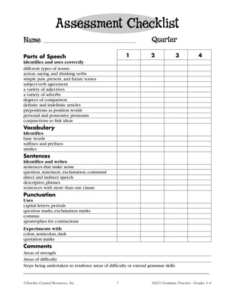 Assessment Checklist
Name                                                     Quarter

Parts of Speech                                 1        2            3           4
Identifies and uses correctly
different types of nouns
action, saying, and thinking verbs
simple past, present, and future tenses
subject-verb agreement
a variety of adjectives
a variety of adverbs
degrees of comparison
definite and indefinite articles
prepositions as position words
personal and possessive pronouns
conjunctions to link ideas
Vocabulary
Identifies
base words
suffixes and prefixes
similes
Sentences
Identifies and writes
sentences that make sense
question, statement, exclamation, command
direct and indirect speech
descriptive phrases
sentences with more than one clause
Punctuation
Uses
capital letters, periods
question marks, exclamation marks
commas
apostrophes for contractions
Experiments with
colon, semicolon, dash
quotation marks
Comments
Areas of strength
Areas of difficulty
Steps being undertaken to reinforce areas of difficulty or extend grammar skills
___________________________________________________________________________________

©Teacher Created Resources, Inc.            7            #3621 Grammar Practice—Grades 3–4
 