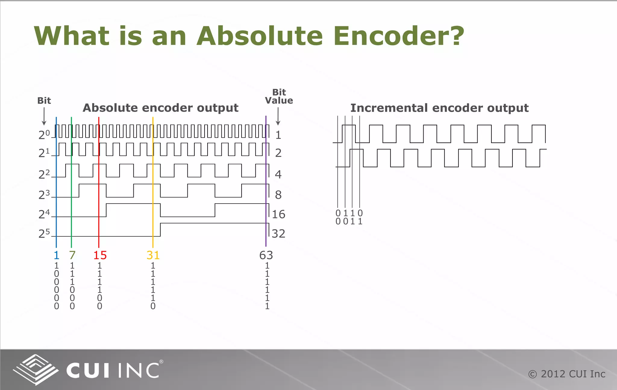 © 2012 CUI Inc
What is an Absolute Encoder?
Absolute encoder output
1 7 15 31 63
20
21
22
23
24
25
1
0
0
0
0
0
1
1
1
0
0
0
1
1
1
1
0
0
1
1
1
1
1
0
1
1
1
1
1
1
Incremental encoder output
1
2
4
8
16
32
0
0
1
0
1
1
0
1
Bit
Bit
Value
 