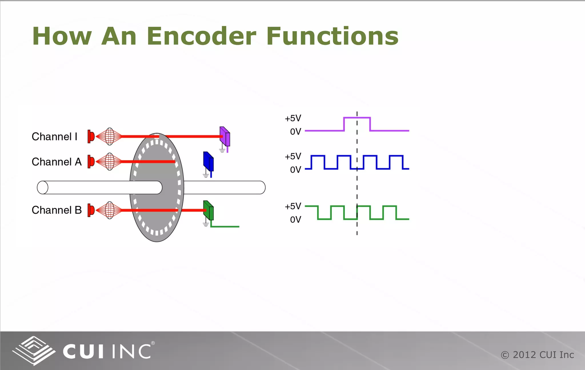 © 2012 CUI Inc
How An Encoder Functions
 
