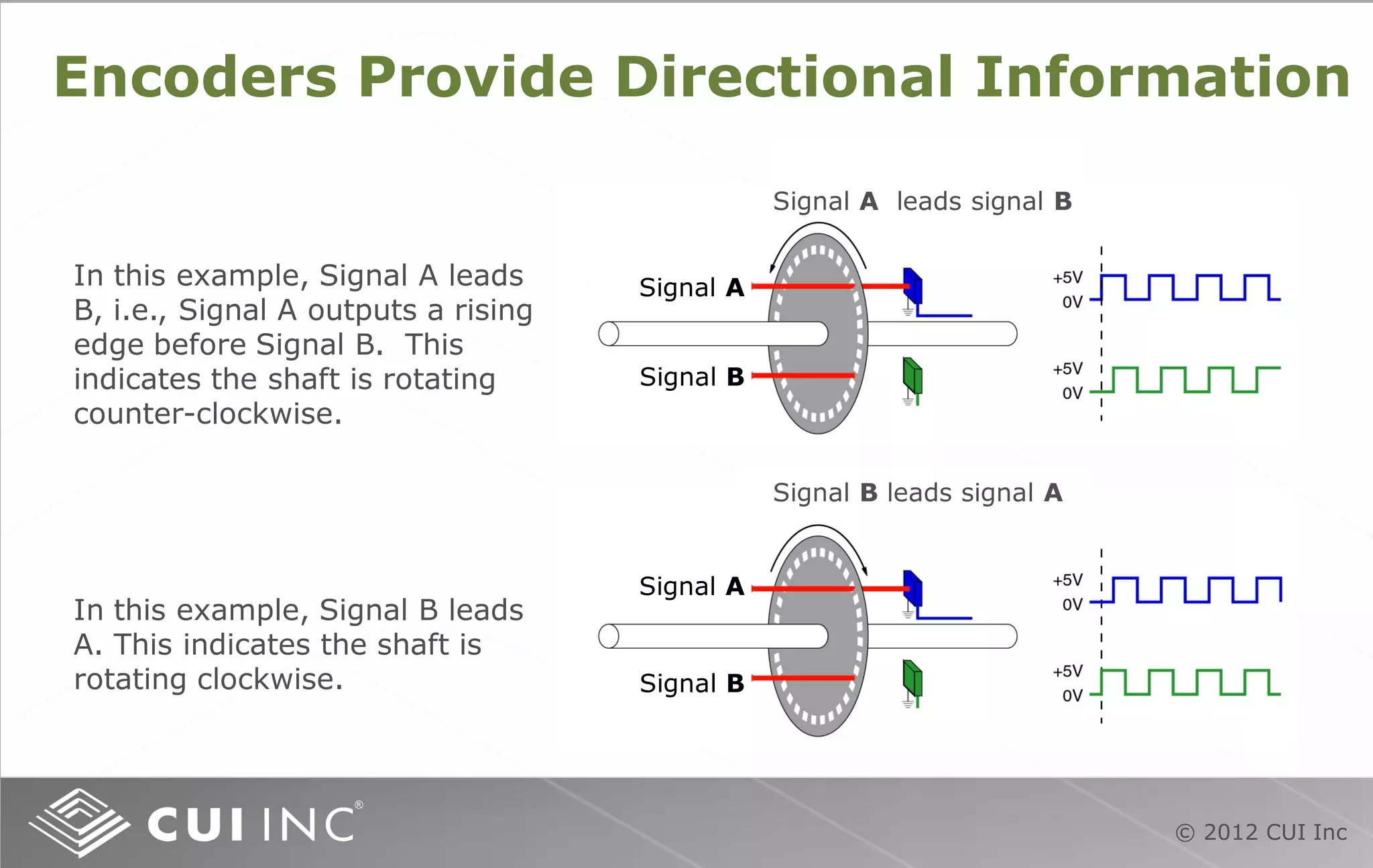 © 2012 CUI Inc
Encoders Provide Directional Information
In this example, Signal A leads
B, i.e., Signal A outputs a rising
edge before Signal B. This
indicates the shaft is rotating
counter-clockwise.
In this example, Signal B leads
A. This indicates the shaft is
rotating clockwise.
Signal A
Signal B
Signal A
Signal B
Signal A leads signal B
Signal B leads signal A
 