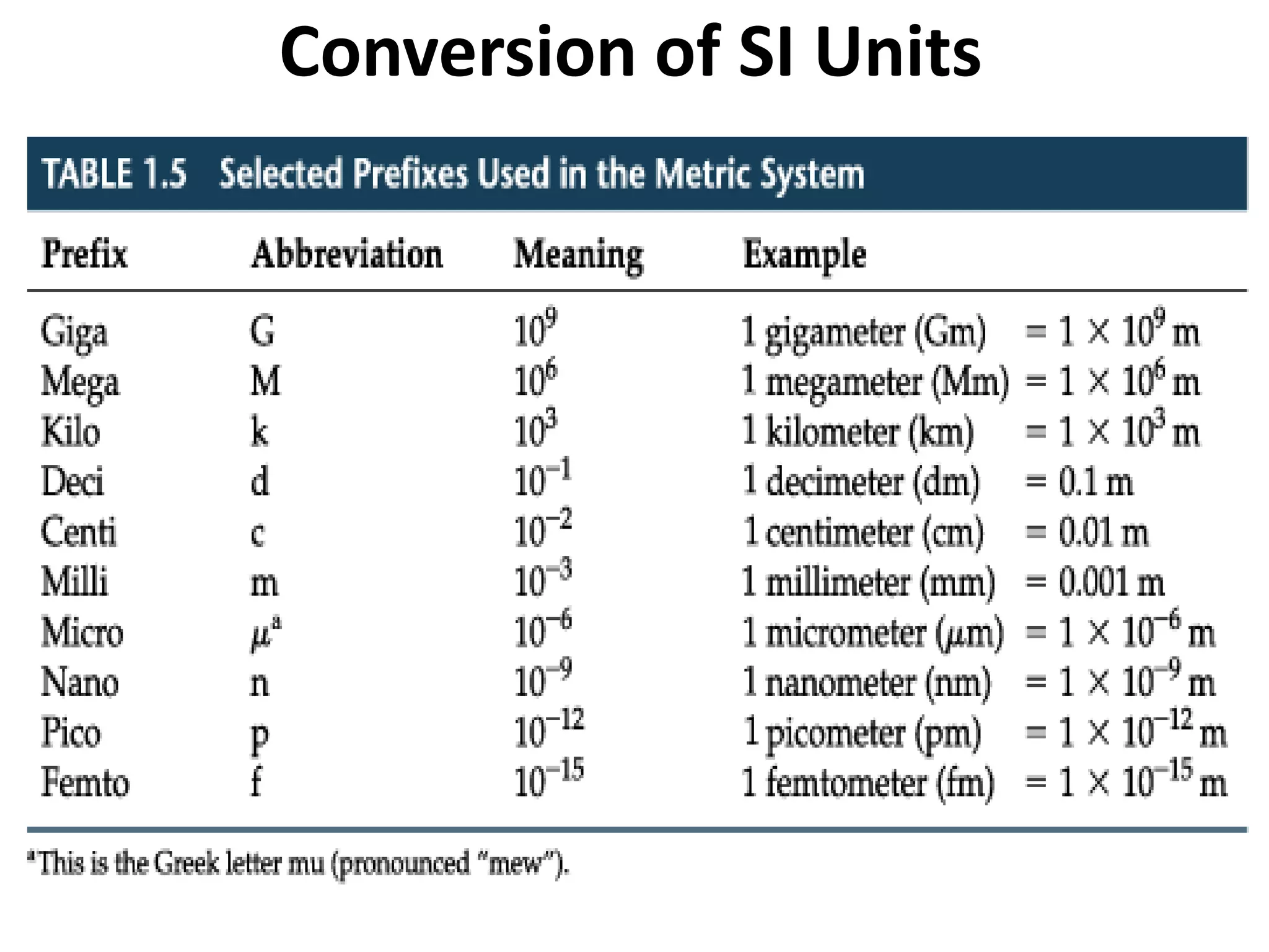 Conversion of SI Units
 