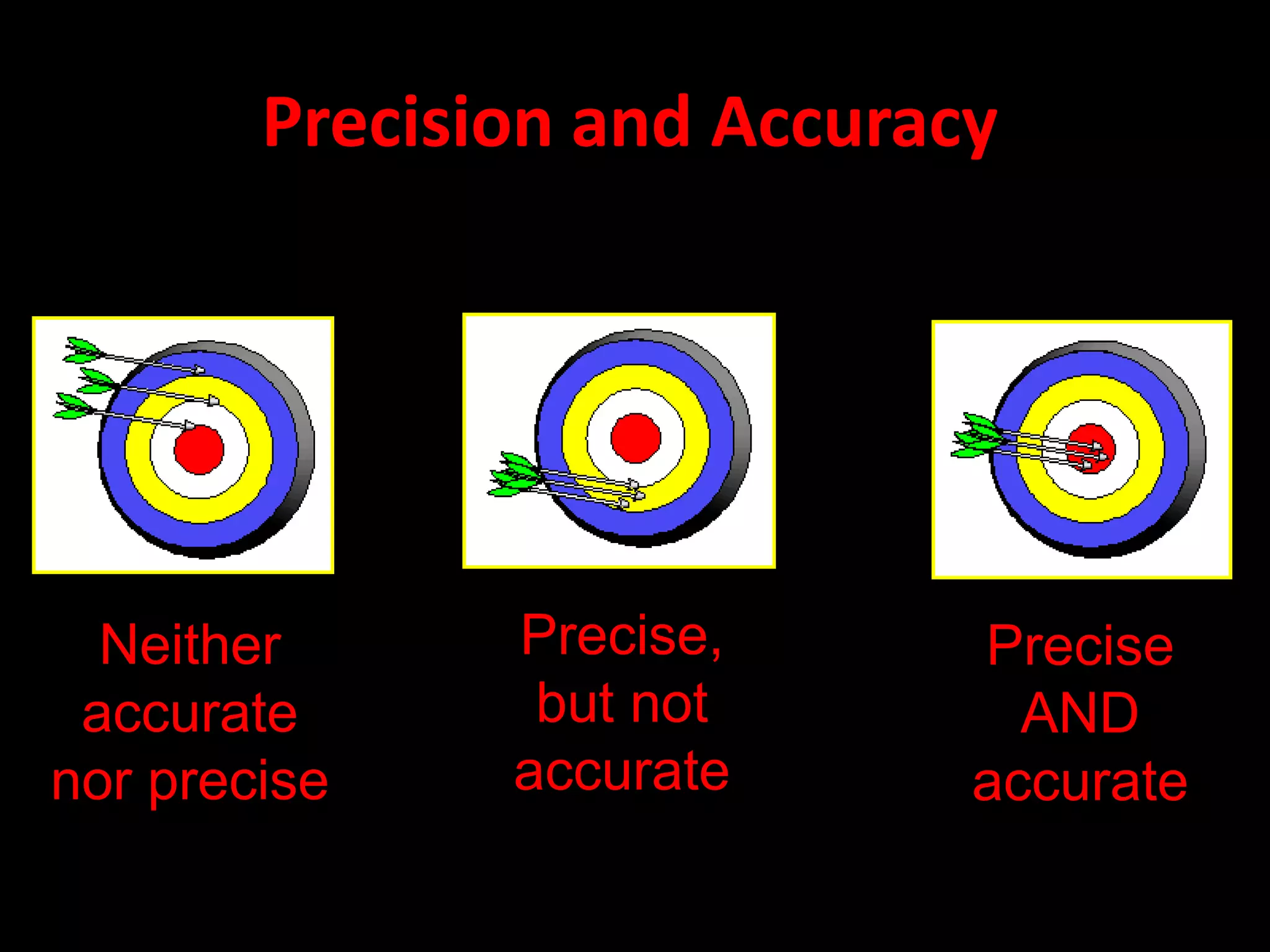 Precision and Accuracy
Neither
accurate
nor precise
Precise,
but not
accurate
Precise
AND
accurate
 