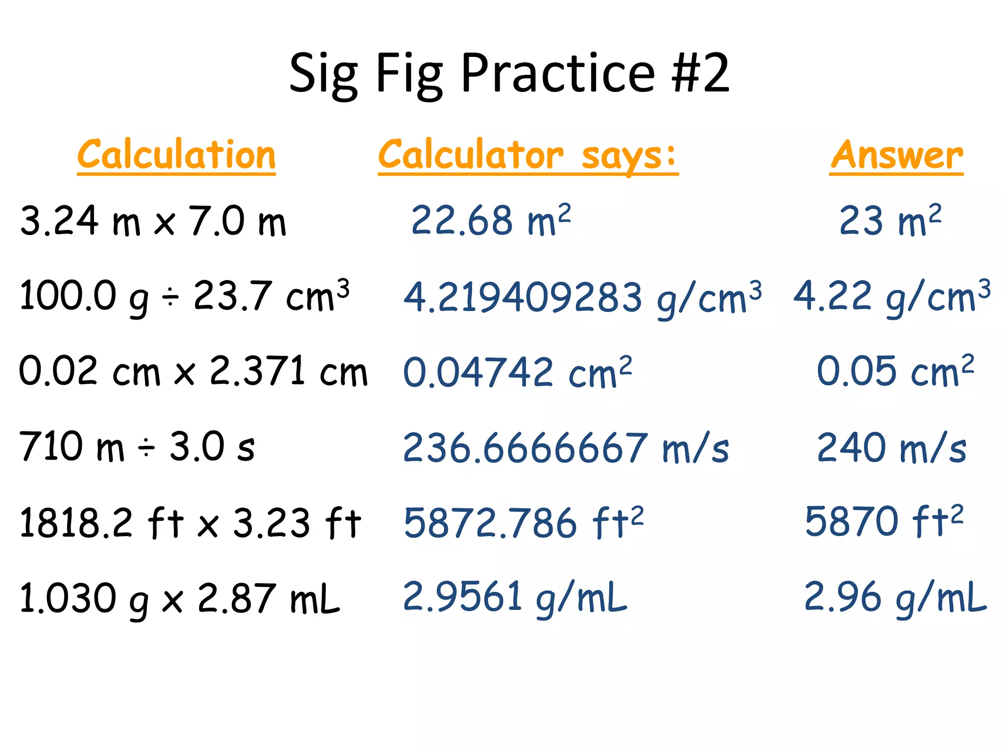 Sig Fig Practice #2
3.24 m x 7.0 m
Calculation Calculator says: Answer
22.68 m2 23 m2
100.0 g ÷ 23.7 cm3
4.219409283 g/cm3 4.22 g/cm3
0.02 cm x 2.371 cm 0.04742 cm2 0.05 cm2
710 m ÷ 3.0 s 236.6666667 m/s 240 m/s
1818.2 ft x 3.23 ft 5872.786 ft2 5870 ft2
1.030 g x 2.87 mL 2.9561 g/mL 2.96 g/mL
 