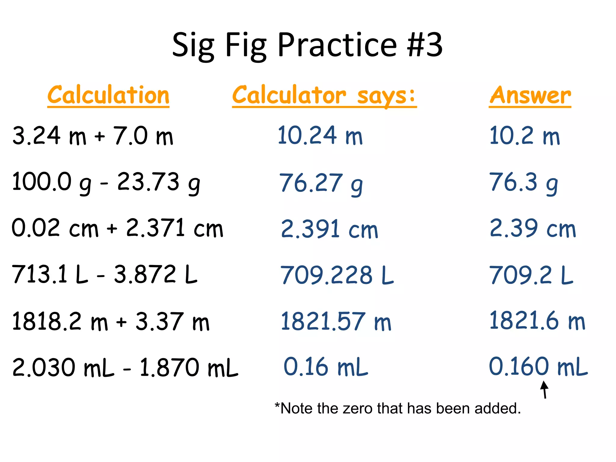 Sig Fig Practice #3
3.24 m + 7.0 m
Calculation Calculator says: Answer
10.24 m 10.2 m
100.0 g - 23.73 g 76.27 g 76.3 g
0.02 cm + 2.371 cm 2.391 cm 2.39 cm
713.1 L - 3.872 L 709.228 L 709.2 L
1818.2 m + 3.37 m 1821.57 m 1821.6 m
2.030 mL - 1.870 mL 0.16 mL 0.160 mL
*Note the zero that has been added.
 
