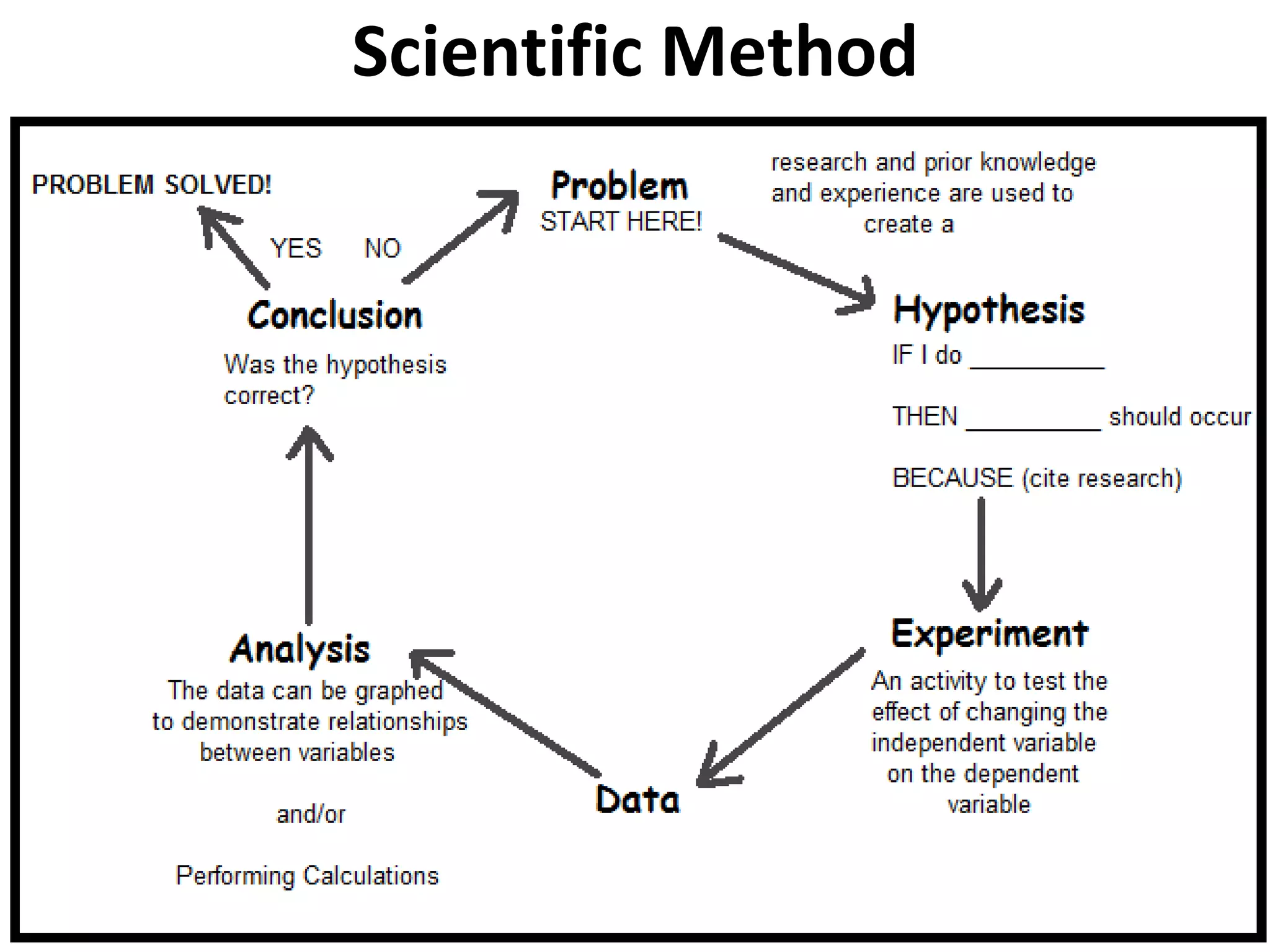 Scientific Method
 