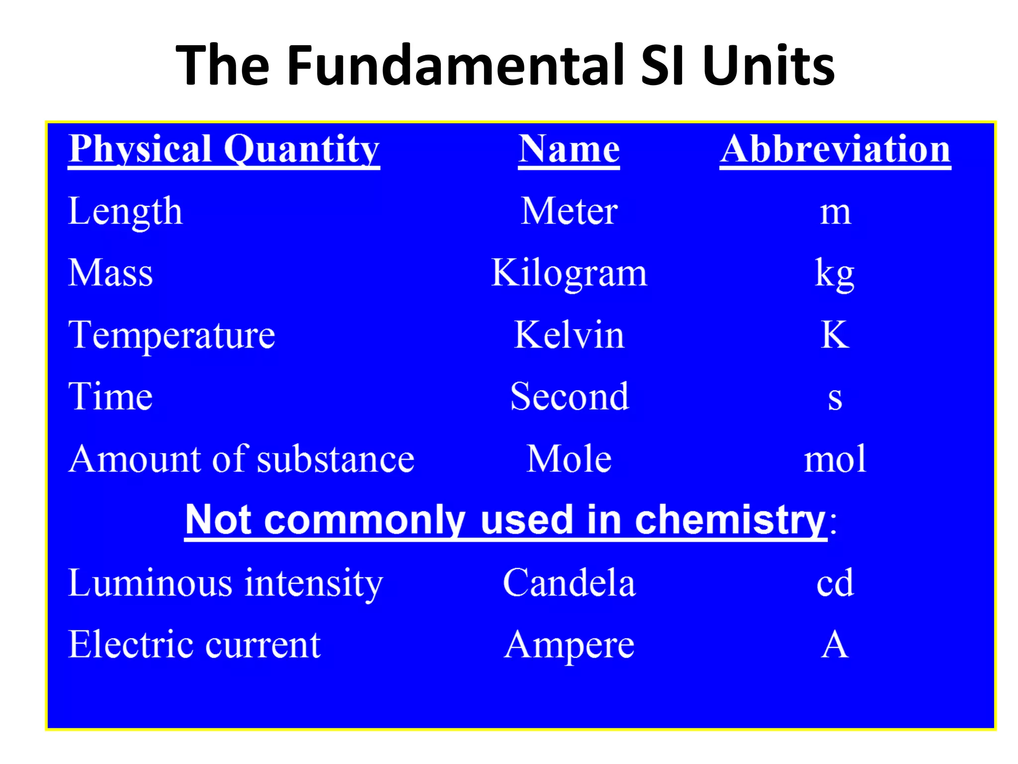 The Fundamental SI Units
 
