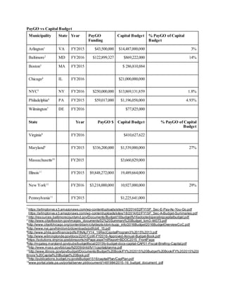 PayGO vs Capital Budget
Municipality State Year PayGO
Funding
Capital Budget % PayGO of Capital
Budget
Arlington1
VA FY2015 $43,500,000 $14,487,000,000 3%
Baltimore2
MD FY2016 $122,899,327 $869,222,000 14%
Boston3
MA FY2015 $ 286,810,884
Chicago4
IL FY2016 $21,000,000,000
NYC5
NY FY2016 $250,000,000 $13,869,131,859 1.8%
Philadelphia6
PA FY2015 $59,017,000 $1,196,058,000 4.93%
Wilmington7
DE FY2016 $77,825,000
State Year PayGO $ Capital Budget % PayGO of Capital
Budget
Virginia8
FY2016 $410,627,622
Maryland9
FY2015 $336,200,000 $1,539,000,000 27%
Massachusetts10
FY2015 $3,660,829,000
Illinois11
FY2015 $9,848,272,000 19,489,664,000
New York12
FY2016 $3,218,000,000 10,927,000,000 29%
Pennsylvania13
FY2015 $1,225,641,000
1
https://arlingtonva.s3.amazonaws.com/wp-content/uploads/sites/18/2014/02/FY15P_Sec-E-Pay-As-You-Go.pdf
https://arlingtonva.s3.amazonaws.com/wp-content/uploads/sites/18/2014/02/FY15P_Sec-A-Budget-Summaries.pdf
2
http://resources.baltimorecountymd.gov/Documents/Budget/16budget/fy16adoptedoperatingcapitalbudget.pdf
3
http://www.cityofboston.gov/images_documents/02%20Summary%20Budget_tcm3-44073.pdf
4http://www.cityofchicago.org/content/dam/city/depts/obm/supp_info/2016Budget/2016BudgetOverviewCoC.pdf
5
http://www.nyc.gov/html/omb/downloads/pdf/cb6_15.pdf
6
http://www.phila.gov/finance/pdfs/FINALFY14_19RecCapitalProgram3%2015%2013.pdf
7
http://www.wilmingtonde.gov/docs/2247/CoW-FY2016-Approved-Annual-Budget-Book.pdf
8
https://solutions.virginia.gov/pbreports/rdPage.aspx?rdReport=BDOC2015_FrontPage
9
http://mgaleg.maryland.gov/pubs/budgetfiscal/2015fy-budget-docs-capital-CAP01-Fiscal-Briefing-Capital.pdf
10
http://www.mass.gov/bb/cap/fy2009/dnld/fy11capitalplanma.pdf
11
http://www.illinois.gov/gov/budget/Documents/Budget%20Book/FY%202015%20Budget%20Book/FY%202015%20I
llinois%20Capital%20Budget%20Book.pdf
12
http://publications.budget.ny.gov/eBudget1516/capitalPlan/CapPlan.pdf
13
www.portal.state.pa.us/portal/server.pt/document/1481984/2015-16_budget_document_pdf
 
