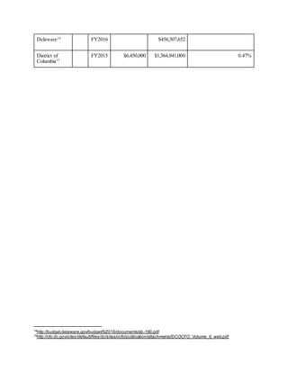 Delaware14
FY2016 $456,307,652
District of
Columbia15
FY2015 $6,450,000 $1,364,941,000 0.47%
14
http://budget.delaware.gov/budget/fy2016/documents/sb-160.pdf
15
http://cfo.dc.gov/sites/default/files/dc/sites/ocfo/publication/attachments/DCOCFO_Volume_6_web.pdf
 