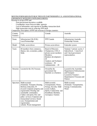 MOVINGFORWARD ON PUBLIC PRIVATE PARTNERSHIPS:U.S. AND INTERNATIONAL
EXPERIENCE WITH PPP UNITS (DOCUMENT)
Reasons to set up a PPP unit:
· Poor procurement incentives available
· Coordination issues between inline agencies
· Lack of information and expertise in handling transaction deals
· High transaction costs in achieving PPP deals
Comparative Description of PPP unit structure in foreign countries:
Country
Features
U.K Canada Australia
Name Infrastructure UK (IUK)
Local Partnerships
PPP Canada Infrastructure Australia
Partnership Victoria
Model Public sector driven Private sector driven Federalist system
Team 60 members from commerce,
finance, law, economics, policy
fields
Board of Directors:
Chairperson, CEO, 6
private-sector members
Members:
Business development –
20
Analysis and Technical
assistance – 20
Administration – 20
National: 5 private sector,3
federallevel, 3 state level
and 1 local government
representatives
Structure Located in the UK Treasury Owned by the
government but
functions as a business
Located in the Australian
Department of Infrastructure
and Transport
Located in Victoria’s
Department of Treasury and
Finance
Spectrum Multi-sectorial,
(National): Transport, Housing,
Defense,Education, IT
(Local): Corporate property and
regeneration; Housing and
sustainable communities;
Culture and sports; Fire and
police services; Corporate and
transactional services; Social
care; Transportation and
regeneration;
schools; Waste management
Multi-sectorial,
Transportation; Water;
Energy; Security; Solid
waste; Culture,
Sports; Connectivity and
broadband; Maritime;
Aerospace; Tourism
Multi-sectorial,
(National): Transportation;
Energy; Communication;
Water
 