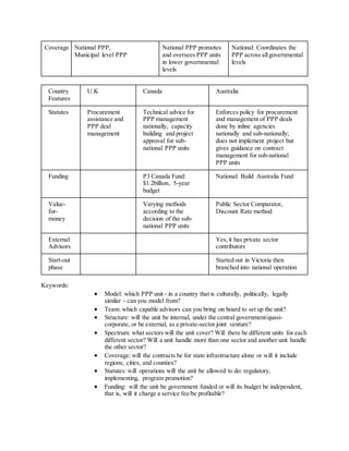 Coverage National PPP,
Municipal level PPP
National PPP promotes
and oversees PPP units
in lower governmental
levels
National: Coordinates the
PPP across allgovernmental
levels
Country
Features
U.K Canada Australia
Statutes Procurement
assistance and
PPP deal
management
Technical advice for
PPP management
nationally, capacity
building and project
approval for sub-
national PPP units
Enforces policy for procurement
and management of PPP deals
done by inline agencies
nationally and sub-nationally;
does not implement project but
gives guidance on contract
management for sub-national
PPP units
Funding P3 Canada Fund:
$1.2billion, 5-year
budget
National: Build Australia Fund
Value-
for-
money
Varying methods
according to the
decision of the sub-
national PPP units
Public Sector Comparator,
Discount Rate method
External
Advisors
Yes,it has private sector
contributors
Start-out
phase
Started out in Victoria then
branched into national operation
Keywords:
 Model: which PPP unit - in a country that is culturally, politically, legally
similar - can you model from?
 Team: which capable advisors can you bring on board to set up the unit?
 Structure: will the unit be internal, under the central government/quasi-
corporate, or be external, as a private-sector joint venture?
 Spectrum: what sectors will the unit cover? Will there be different units for each
different sector? Will a unit handle more than one sector and another unit handle
the other sector?
 Coverage: will the contracts be for state infrastructure alone or will it include
regions, cities, and counties?
 Statutes: will operations will the unit be allowed to do: regulatory,
implementing, program promotion?
 Funding: will the unit be government funded or will its budget be independent,
that is, will it charge a service fee/be profitable?
 