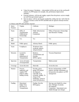  Value-for-money Calculation – what method will the unit use in the cost/benefit
analysis of a PPP project,for example, risk, performance improvement
methods?
 External Advisors: will the unit employ experts from the private sector or simply
use staff from government agency?
 Start out phase: will the unit become standard by writing into law/ will it first be
share as a resource center for PPP and think tank for agencies already involved
in PPP?
U.S States with PPP units and their structure:
States
Features
Virginia California Michigan
Name Office of
Transportation
Public-private
Partnerships
Public Infrastructure
Advisory
Commission
Office of Innovative Partnerships
and Alternative Funding
PPP
unit?
Yes Yes Yes
Model Public agency Advisory Board Public agency
Team 9 employees 20 advisors from
academia, industry
and government
Structure Located in
Virginia
Department of
Transportation
Business,
Transportation and
Housing
(BTH) agency
Treasury Department
Spectrum Across all modes
of transportation
Transportation Multi-sectorial
Coverage Across the state Statewide Across the state
Statutes Procure,
implement and
regulate PPP
projects; policy
making activity
Provides advice
during PPP project
development,
especially on its
economic viability; In
charge of the
monitoring system to
ensure best practices
Review and promotion of PPP
projects; provides information on
best practices for policies on PPP
management
Funding Operational
budget from
Secretary of
Transportation
Funding from the
BTH agency
Start-up costs funded by a loan
from Michigan Economic
Development
Corporation; Operational costs
funded through user charges
 