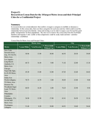 Project5:
Researchon Census Data for the 10 largestMetro Areas and their Principal
Cities for a Confidential Project
Summary
In research,there are certain indicators that confirm or negate a category or establish or denounce a
relationship. In this census data, there are three categories for each area and city which could reveal the
relationship between poverty/minority status and owning a car in order to argue a case for need for good
public transportation for these populations. My role was to retrieve the census data from the FactFinder
database and organize it into a table so that comparisons could be easily made and inter- and intra-
relationships established.
Census Data for Metro Area and Principal Cities:
Metro Area City
Metro % non-White % in Poverty
% Households
Without Car
% non-White % in Poverty
% Households
Without Car
New York-
Newark-Jersey
City, NY-NJ-PA
Metro Area
50.96 13.90 30.00 66.93 20.30 39.09
Los Angeles-
Long Beach-
Anaheim, CA
Metro Area
68.72 16.50 9.00 71.42 22.00 13.18
Chicago-
Naperville-Elgin,
IL-IN-WI Metro
Area
45.30 13.80 12.00 67.83 22.60 26.82
Dallas-Fort
Worth-Arlington,
TX Metro Area
70.73 14.70 5.00 50.05 23.80 9.88
Houston-The
Woodlands-Sugar
Land, TX Metro
Area
60.93 16.30 6.00 74.25 22.90 9.94
Philadelphia-
Camden-
Wilmington, PA-
NJ-DE-MD
Metro Area
36.98 12.90 17.00 63.41 26.50 33.16
Washington-
Arlington-
51.68 8.20 10.00 64.91 18.60 36.66
 