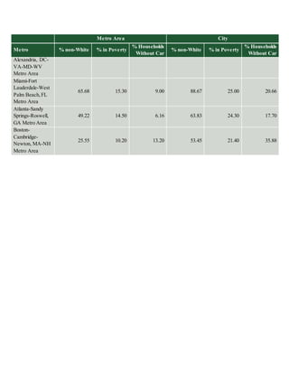 Metro Area City
Metro % non-White % in Poverty
% Households
Without Car
% non-White % in Poverty
% Households
Without Car
Alexandria, DC-
VA-MD-WV
Metro Area
Miami-Fort
Lauderdale-West
Palm Beach,FL
Metro Area
65.68 15.30 9.00 88.67 25.00 20.66
Atlanta-Sandy
Springs-Roswell,
GA Metro Area
49.22 14.50 6.16 63.83 24.30 17.70
Boston-
Cambridge-
Newton, MA-NH
Metro Area
25.55 10.20 13.20 53.45 21.40 35.88
 