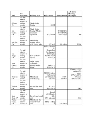 State
Fee
Placement Housing Type Fee Amount Money Raised
Affordable
Housing
Developed
Orlando,
FL
Fee paid
prior to
issuance of
building
permits
Single-family
housing $5,712
San
Carlos,
CA
Fee paid
prior to
issuance of
building
permits
Single family
housing/ Market-
rate rental
apartment $18,554/unit
2013:528,259;
2014:159,000;
2015: 84,000 340
San Jose,
CA
Fee paid
prior to
issuance of
building
permits
Multi-family
housing rental
with 3/more units $17/ sq ft $30 million 35,080
San
Diego,
CA
Fee paid
prior to
issuance of
building
permits
Non-residential
spaces
Office: $1.41/sq
ft;
Research &
Development:
$0.80/sq ft;
Retail & Hotel:
$0.85/sq ft
Dade
County,
FL
Fee paid
prior to
issuance of
building
permits
Single family,
Apartment,
Condo, Mobile
Home
$409.27 –
$2,392/sq ft
Berkeley,
CA
Fee paid
prior to
issuance of
building
permits
Multi-family
rental housing
$20,000/ unit or
1 affordable
unit/ 10 market
rate units
$100 -
$2million
3.5houses (<30%
median), 3.8
houses
(30%<x<50%),
2.7houses
(50%<x<65%)
Fremont,
CA
Fee paid
prior to
issuance of
building
permits
For sale and rental
units
$17.55 –
$20.25/sq ft 5,455
Santa
Rosa, CA
Fee paid
prior to
issuance of
building
permits
For-sale and rental
units
Rental:
$12,712/sq ft;
Sale:
2.5% sale price 4,662
Walnut
Creek,
CA
Fee paid
prior to
issuance of
Multi-family for
sale and rental
units
$1.60 – $15/sq
ft $35 million
 