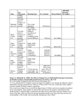 State
Fee
Placement Housing Type Fee Amount Money Raised
Affordable
Housing
Developed
building
permits
Mountain
view, CA
Fee paid
prior to
issuance of
building
permits
New,rental
apartment $10.26/sq ft 2,926
Marin
County,
CA
Fee paid
prior to
issuance of
building
permits
New Single
family homes >
2000sq ft;
Teardowns of
500sq ft;
Conditioned floor
area of 2,000sq ft $10/sq ft $4-5 million
Napa
County,
CA
Fee paid
prior to
issuance of
building
permits
Single family,
Multi-family,
Condo $1,738/unit $88,812,483
San
Francisco
, CA
Fee paid
prior to
issuance of
building
permits
Studio;
1-bedroom;
2-bedroom;
3-/4-bedroom
$199,698;
$270,441;
$367,711;
$419,621; $6.4million 1,467
King
County,
WA
Fee paid
prior to
issuance of
building
permits
Single-family
house;
Multi-family
house 411
Denver,
CO
Fee paid
prior to
issuance of
building
permits
>29 for-sale and
rental single- and
multi-family units
High zone:
70% of sale
price; 50% of
sale price; 25%
of sale price
Burge, G., Ihlanfeldt, K. (2006). The Effects ofImpact Fees on Multi-family Housing Construction
(in Florida Counties). Journal ofRegional Science Vol. 46 No. 1 Pp. 5-23
Q1: Is the number of properties built less because of the impact fee?
A1: It is estimated that $1 marginal water/sewer impact fee applied to new housing development reduces
multi-family housing construction by 1202sq ft, 3770sq ft and 1317sq ft in central cities, inner suburbs
and outer suburbs of Florida counties respectively.
Note: water/sewer impact fees are used for the improvement of offsite water/sewer capacity necessitated
by new development. Inner suburbs are affected the most because the elasticity of demand for multi-
family housing is relatively high as compared to the other areas (centralcities and outer suburbs) as it is
closer to the cities which are where low-income household usually move from and it does not have the
racial prejudice of the racially and economically homogeneous outer suburb.
 