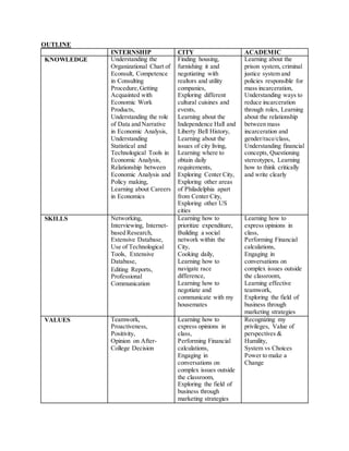 OUTLINE
INTERNSHIP CITY ACADEMIC
KNOWLEDGE Understanding the
Organizational Chart of
Econsult, Competence
in Consulting
Procedure,Getting
Acquainted with
Economic Work
Products,
Understanding the role
of Data and Narrative
in Economic Analysis,
Understanding
Statistical and
Technological Tools in
Economic Analysis,
Relationship between
Economic Analysis and
Policy making,
Learning about Careers
in Economics
Finding housing,
furnishing it and
negotiating with
realtors and utility
companies,
Exploring different
cultural cuisines and
events,
Learning about the
Independence Hall and
Liberty Bell History,
Learning about the
issues of city living,
Learning where to
obtain daily
requirements,
Exploring Center City,
Exploring other areas
of Philadelphia apart
from Center City,
Exploring other US
cities
Learning about the
prison system, criminal
justice system and
policies responsible for
mass incarceration,
Understanding ways to
reduce incarceration
through roles, Learning
about the relationship
between mass
incarceration and
gender/race/class,
Understanding financial
concepts, Questioning
stereotypes, Learning
how to think critically
and write clearly
SKILLS Networking,
Interviewing, Internet-
based Research,
Extensive Database,
Use of Technological
Tools, Extensive
Database,
Editing Reports,
Professional
Communication
Learning how to
prioritize expenditure,
Building a social
network within the
City,
Cooking daily,
Learning how to
navigate race
difference,
Learning how to
negotiate and
communicate with my
housemates
Learning how to
express opinions in
class,
Performing Financial
calculations,
Engaging in
conversations on
complex issues outside
the classroom,
Learning effective
teamwork,
Exploring the field of
business through
marketing strategies
VALUES Teamwork,
Proactiveness,
Positivity,
Opinion on After-
College Decision
Learning how to
express opinions in
class,
Performing Financial
calculations,
Engaging in
conversations on
complex issues outside
the classroom,
Exploring the field of
business through
marketing strategies
Recognizing my
privileges, Value of
perspectives &
Humility,
System vs Choices
Power to make a
Change
 