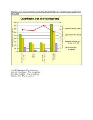 http://www.oeaw.ac.at/isr/comet/documents/Final_Results/COMET_CTT/location/images/large/location-
120_9l.html
Overall Copenhagen - 30sq. m/employee
Inner city Copenhagen – 29sq. m/employee
Rest of the Core City – 36sq. m/employee
Suburban Belt - 27sq. m/employee
 