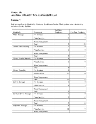 Project13:
Assistance with Act 47 for a Confidential Project
Summary
I did a research on the Municipality Employee Breakdown of similar Municipalities to the client to help
an informed policy decision.
Municipality Department
Full Time
Employers Part Time Employers
Aldan Borough Fire Services 0 0
Police Services 5 7
Waste Management
Total 7 24
Chadds Ford Township Fire Services 0 0
Police Services 0 0
Waste Management
Total 3 5
Chester Heights Borough Fire Services 1 1
Police Services 0 0
Waste Management
Total 1 11
Chester Township Fire Services 1 1
Police Services 10 10
Waste Management
Total 17 23
Colwyn Borough Fire Services 0 0
Police Services 1 5
Waste Management
Total 3 7
East Lansdowne Borough Fire Services 0 0
Police Services 3 12
Waste Management
Total 7 18
Eddystone Borough Fire Services 1 1
Police Services 11 9
Waste Management
 