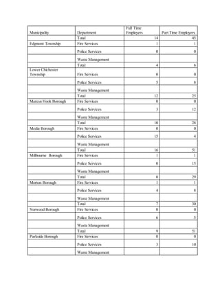 Municipality Department
Full Time
Employers Part Time Employers
Total 14 45
Edgmont Township Fire Services 1 1
Police Services 0 0
Waste Management
Total 4 6
Lower Chichester
Township Fire Services 0 0
Police Services 5 8
Waste Management
Total 12 25
Marcus Hook Borough Fire Services 0 0
Police Services 3 12
Waste Management
Total 10 28
Media Borough Fire Services 0 0
Police Services 15 4
Waste Management
Total 16 51
Millbourne Borough Fire Services 1 1
Police Services 0 15
Waste Management
Total 0 29
Morton Borough Fire Services 1 1
Police Services 4 8
Waste Management
Total 7 30
Norwood Borough Fire Services 0 0
Police Services 6 5
Waste Management
Total 9 51
Parkside Borough Fire Services 0 0
Police Services 3 10
Waste Management
 