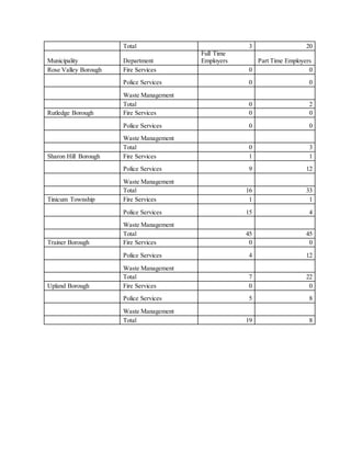 Total 3 20
Municipality Department
Full Time
Employers Part Time Employers
Rose Valley Borough Fire Services 0 0
Police Services 0 0
Waste Management
Total 0 2
Rutledge Borough Fire Services 0 0
Police Services 0 0
Waste Management
Total 0 3
Sharon Hill Borough Fire Services 1 1
Police Services 9 12
Waste Management
Total 16 33
Tinicum Township Fire Services 1 1
Police Services 15 4
Waste Management
Total 45 45
Trainer Borough Fire Services 0 0
Police Services 4 12
Waste Management
Total 7 22
Upland Borough Fire Services 0 0
Police Services 5 8
Waste Management
Total 19 8
 