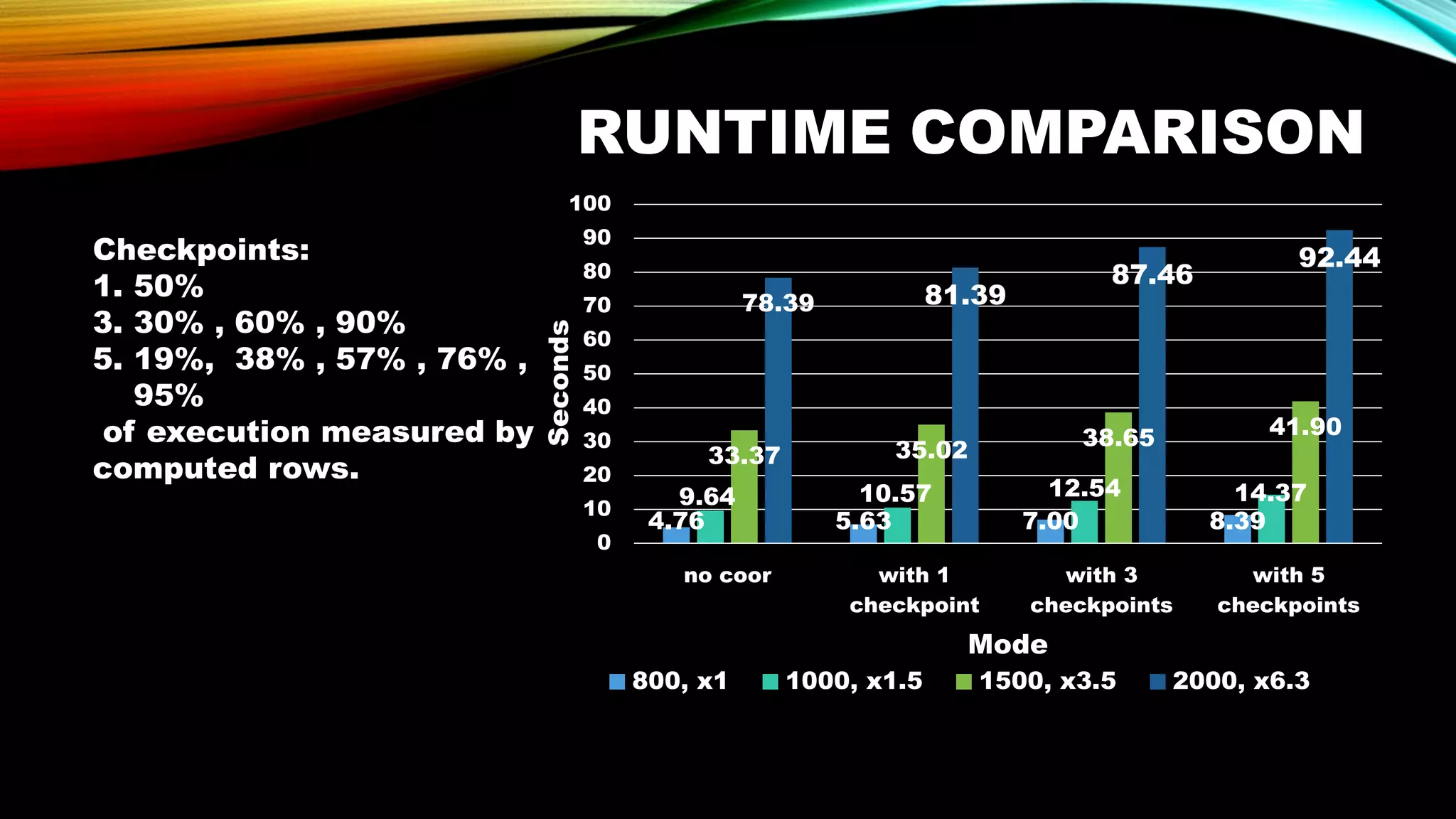 RUNTIME COMPARISON
4.76 5.63 7.00 8.39
9.64 10.57 12.54 14.37
33.37 35.02
38.65 41.90
78.39 81.39
87.46
92.44
0
10
20
30
40
50
60
70
80
90
100
no coor with 1
checkpoint
with 3
checkpoints
with 5
checkpoints
Seconds
Mode
800, x1 1000, x1.5 1500, x3.5 2000, x6.3
Checkpoints:
1. 50%
3. 30% , 60% , 90%
5. 19%, 38% , 57% , 76% ,
95%
of execution measured by
computed rows.
 