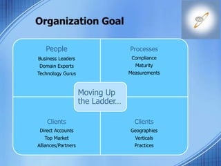 Organization Goal
People
Business Leaders
Domain Experts
Technology Gurus
Processes
Compliance
Maturity
Measurements
Clients
Direct Accounts
Top Market
Alliances/Partners
Clients
Geographies
Verticals
Practices
Moving Up
the Ladder…
 