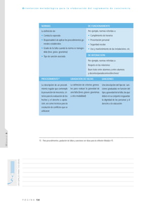 134P Á G I N A
UNESPACIOPARATUSIDEAS
O r i e n t a c i ó n m e t o d o l ó g i c a p a r a l a e l a b o r a c i ó n d e l r e g l a m e n t o d e c o n v i v e n c i a
MÓDULO6
15 Para procedimientos, gradación de faltas y sanciones ver ideas para la reflexión Módulo nº5
NORMAS DE FUNCIONAMIENTO
La definición de:
• Conducta esperada
• Responsable/s de aplicar los procedimientos ge-
nerales establecidos
• Grado de la falta cuando la norma es transgre-
dida (leve, grave, gravísima)
• Tipo de sanción asociada
Por ejemplo, normas referidas a:
• Cumplimiento de horarios
• Presentación personal
• Seguridad escolar
• Uso y mantenimiento de las instalaciones, etc.
DE INTERACCIÓN
Por ejemplo, normas referidas a:
Respeto en las relaciones
Buen trato entre alumnos y entre alumnos
y docentes/paradocentes/directivos/
PROCEDIMIENTO15
GRADACIÓN DE FALTAS SANCIONES
La descripción de un procedi-
miento regular que contemple
la presunción de inocencia, cri-
terios para la evaluación de los
hechos y el derecho a apela-
ción, así como técnicas para la
resolución de conflictos que se
utilizarán
La definición de criterios genera-
les para evaluar la gravedad de
una falta (leves,graves gravísimas
u otra modalidad)
Una descripción del tipo de san-
ciones graduadas en función del
tipo y gravedad de la falta,las que
deben en su conjunto resguardar
la dignidad de las personas y el
derecho a la educación
 