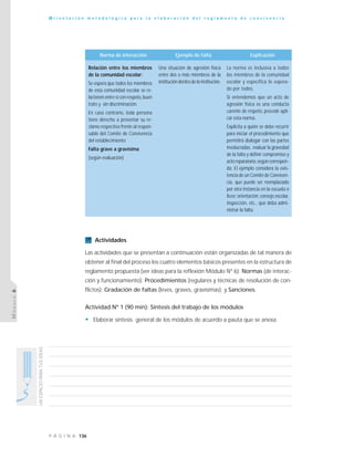 136P Á G I N A
UNESPACIOPARATUSIDEAS
O r i e n t a c i ó n m e t o d o l ó g i c a p a r a l a e l a b o r a c i ó n d e l r e g l a m e n t o d e c o n v i v e n c i a
MÓDULO6
Actividades
Las actividades que se presentan a continuación están organizadas de tal manera de
obtener al final del proceso los cuatro elementos básicos presentes en la estructura de
reglamento propuesta (ver ideas para la reflexión Módulo Nº 6): Normas (de interac-
ción y funcionamiento); Procedimientos (regulares y técnicas de resolución de con-
flictos); Gradación de faltas (leves, graves, gravísimas); y Sanciones.
Actividad Nº 1 (90 min): Síntesis del trabajo de los módulos
• Elaborar síntesis general de los módulos de acuerdo a pauta que se anexa.
Relación entre los miembros
de la comunidad escolar:
Se espera que todos los miembros
de esta comunidad escolar se re-
lacionen entre sí con respeto,buen
trato y sin discriminación.
En caso contrario, toda persona
tiene derecho a presentar su re-
clamo respectivo frente al respon-
sable del Comité de Convivencia
del establecimiento.
Falta grave a gravísima
(según evaluación)
Norma de interacción Explicación
Una situación de agresión física
entre dos o más miembros de la
institución dentro de la institución.
La norma es inclusiva a todos
los miembros de la comunidad
escolar y especifica lo espera-
do por todos.
Si entendemos que un acto de
agresión física es una conducta
carente de respeto, procede apli-
car esta norma.
Explicita a quién se debe recurrir
para iniciar el procedimiento que
permitirá dialogar con las partes
involucradas, evaluar la gravedad
de la falta y definir compromiso y
acto reparatorio,según correspon-
da. El ejemplo considera la exis-
tencia de un Comité de Conviven-
cia, que puede ser reemplazado
por otra instancia en la escuela o
liceo:orientación,consejo escolar,
inspección, etc., que deba admi-
nistrar la falta.
Ejemplo de Falta
 