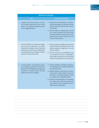 165P Á G I N A
A n e x o 1 - r e s u m e n e j e c u t i v o p o l í t i c a d e c o n v i v e n c i a e s c o l a r
Ministerio de Educación
1. Cautelar el ejercicio del derecho a la educa-
ción de todos y cada uno de los niños, niñas y
jóvenes, en un ambiente respetuoso y promo-
tor de la dignidad humana.
Rol Compromiso Asociado
1.1.Develar actos de discriminación, exclusión o
violencia hacia algún actor educativo,que obs-
taculice o dificulte su permanencia en el siste-
ma educativo
1.2.Generar espacios de diálogo plural y diverso
entre actores educativos del sistema formal,
no formal e informal de educación que contri-
buyan a prevenir actos de violencia con y en-
tre niños, niñas y jóvenes.
2. Creación y difusión de orientaciones pedagó-
gicas en torno a la generación de espacios
cooperativos de trabajo y toma de decisiones
democráticas al interior de los establecimien-
tos educacionales, que contribuyan al mejora-
miento de la convivencia escolar.
2.1.Generar espacios de diálogo entre los actores
del sistema formal de educación sobre la cali-
dad de la educación e implicancias en la con-
vivencia cotidiana.
2.2.Poner al servicio de las comunidades escola-
res orientaciones técnicas y metodológicas
sobre gestión democrática de la convivencia
escolar con participación de los involucrados.
3. Creación y difusión de orientaciones técnicas
que contribuyan la gestión de la convivencia,
consecuente con la dignidad de los sujetos que
interactúan en el espacio escolar, como base
fundante de formación ciudadana.
3.1.Generar estándares de calidad y procedimien-
tos metodológicos en los distintos ámbitos de
la convivencia escolar.
3.2.Impulsar reflexión y acción para la reconstruc-
ción de cultura escolar fundada en valores de-
mocráticos y en el trabajo cooperativo,solida-
rio y respetuoso de la dignidad humana.
3.3. Promover la autoevaluación en las comunida-
des escolares sobre el estilo de convivencia que
viven a diario los actores educativos en los es-
tablecimientos educacionales
 