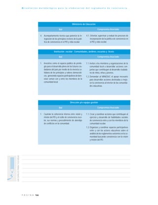 166P Á G I N A
UNESPACIOPARATUSIDEAS
O r i e n t a c i ó n m e t o d o l ó g i c a p a r a l a e l a b o r a c i ó n d e l r e g l a m e n t o d e c o n v i v e n c i a
Ministerio de Educación
4. Acompañamiento técnico que potencie la in-
tegración de los principios rectores de la polí-
tica de convivencia en el PEI y vida escolar
Rol Compromiso Asociado
4.1. Orientar, supervisar y evaluar los procesos de
incorporación de la política de convivencia en
el PEI y vida escolar.
1. Investirse como el espacio público de privile-
gio para el desarrollo pleno de los futuros ciu-
dadanos del país por medio de la vivencia co-
tidiana de los principios y valores democráti-
cos, generando espacios participativos de bien-
estar común con y entre los miembros de la
comunidad local.
1.1. Invitar a los miembros y organizaciones de la
comunidad local a desarrollar acciones con-
juntas que contribuyan al desarrollo ciudada-
no de niños, niñas y jóvenes.
1.2.Demandar al MINEDUC el apoyo necesario
para desarrollar acciones destinadas a mejo-
rar la convivencia al interior de las comunida-
des educativas.
Institución escolar: Comunidades, Jardines, escuelas y liceos
Rol Compromiso Asociado
1. Cautelar la coherencia interna entre visión y
misión del PEI y el estilo de convivencia esco-
lar, sus normas y procedimiento de abordaje
de conflictos en la comunidad.
1.1.Crear y coordinar acciones que contribuyan al
ejercicio y desarrollo de habilidades sociales
de convivencia entre y con los miembros de la
comunidad escolar.
1.2.Organizar y coordinar espacios participativos
entre y con los actores educativos sobre el
análisis de los reglamentos existentes en la co-
munidad buscando consistencia con la visión
y misión del PEI.
Dirección y/o equipo gestión
Rol Compromiso Asociado
 