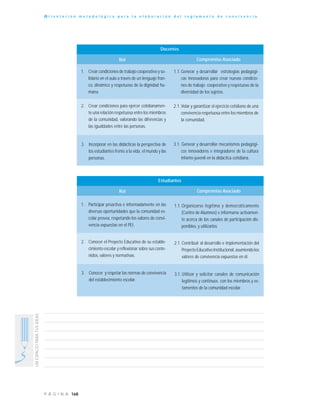 168P Á G I N A
UNESPACIOPARATUSIDEAS
O r i e n t a c i ó n m e t o d o l ó g i c a p a r a l a e l a b o r a c i ó n d e l r e g l a m e n t o d e c o n v i v e n c i a
1. Crear condiciones de trabajo cooperativo y so-
lidario en el aula a través de un lenguaje fran-
co, dinámico y respetuoso de la dignidad hu-
mana.
1.1.Generar y desarrollar estrategias pedagógi-
cas innovadoras para crear nuevas condicio-
nes de trabajo cooperativo y respetuoso de la
diversidad de los sujetos.
Docentes
Rol Compromiso Asociado
2. Crear condiciones para ejercer cotidianamen-
te una relación respetuosa entre los miembros
de la comunidad, valorando las diferencias y
las igualdades entre las personas.
2.1.Velar y garantizar el ejercicio cotidiano de una
convivencia respetuosa entre los miembros de
la comunidad.
3. Incorporar en las didácticas la perspectiva de
los estudiantes frente a la vida, el mundo y las
personas.
3.1. Generar y desarrollar mecanismos pedagógi-
cos innovadores e integradores de la cultura
infanto-juvenil en la didáctica cotidiana.
1. Participar proactiva e informadamente en las
diversas oportunidades que la comunidad es-
colar provea, respetando los valores de convi-
vencia expuestas en el PEI.
1.1. Organizarse legítima y democráticamente
(Centro de Alumnos) e informarse activamen-
te acerca de los canales de participación dis-
ponibles, y utilizarlos
Estudiantes
Rol Compromiso Asociado
2. Conocer el Proyecto Educativo de su estable-
cimiento escolar y reflexionar sobre sus conte-
nidos, valores y normativas.
2.1.Contribuir al desarrollo e implementación del
Proyecto Educativo Institucional, asumiendo los
valores de convivencia expuestos en él.
3. Conocer y respetar las normas de convivencia
del establecimiento escolar.
3.1. Utilizar y solicitar canales de comunicación
legítimos y continuos con los miembros y es-
tamentos de la comunidad escolar.
 