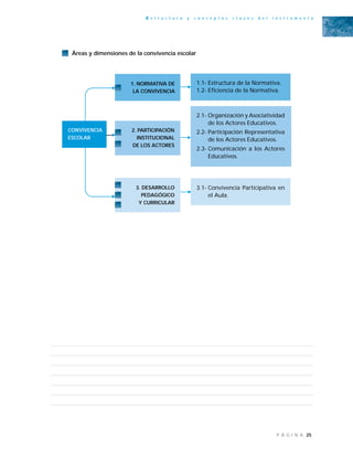 25P Á G I N A
E s t r u c t u r a y c o n c e p t o s c l a v e s d e l i n s t r u m e n t o
1.1- Estructura de la Normativa.
1.2- Eficiencia de la Normativa.
2.1- Organización y Asociatividad
de los Actores Educativos.
2.2- Participación Representativa
de los Actores Educativos.
2.3- Comunicación a los Actores
Educativos.
3.1- Convivencia Participativa en
el Aula.
CONVIVENCIA
ESCOLAR
1. NORMATIVA DE
LA CONVIVENCIA
2. PARTICIPACIÓN
INSTITUCIONAL
DE LOS ACTORES
3. DESARROLLO
PEDAGÓGICO
Y CURRICULAR
Áreas y dimensiones de la convivencia escolar
 