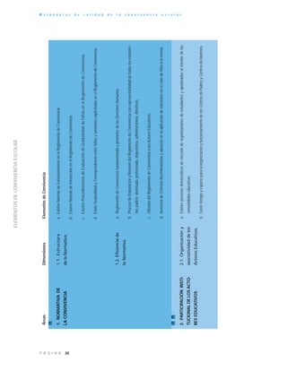 30P Á G I N A
E s t á n d a r e s d e c a l i d a d d e l a c o n v i v e n c i a e s c o l a rELEMENTOSDECONVIVENCIAESCOLAR
ÁreasDimensionesElementosdeConvivencia
1.NORMATIVADE
LACONVIVENCIA
1.1.Estructura
delaNormativa.
a.ExistenNormasdeFuncionamientoenelReglamentodeConvivencia.
b.ExistenNormasdeInteracciónenelReglamentodeConvivencia.
c.ExistenProcedimientosdeEvaluacióndeGradualidaddeFaltasenelReglamentodeConvivencia.
d.ExisteGradualidadyCorrespondenciaentrefaltasysancionesexplicitadasenelReglamentodeConvivencia.
1.2.Eficienciade
laNormativa.
a.ReglamentodeConvivenciafundamentadoypromotordelosDerechosHumanos.
b.ProcesodeElaboraciónyRevisióndelReglamentodeConvivenciaconrepresentatividaddetodoslosestamen-
tos,padres,alumnado,profesorado,inspectores,administrativos,directivos.
c.DifusióndelReglamentodeConvivenciaalosActoresEducativos.
d.AusenciadeCriteriosdiscriminatoriosyabusivosenlaaplicacióndesancionesenelcasodefaltaalanorma.
2.PARTICIPACIÓNINSTI-
TUCIONALDELOSACTO-
RESEDUCATIVOS
2.1.Organizacióny
asociatividaddelos
ActoresEducativos.
a.Existenprocesosdemocráticosdeeleccióndeorganizacionesdeestudiantesyapoderadosalinteriordelas
comunidadeseducativas.
b.ExistetiempoyespacioparalaorganizaciónyfuncionamientodelosCentrosdePadresyCentrosdeAlumnos.
 