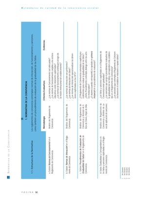 32P Á G I N A
E s t á n d a r e s d e c a l i d a d d e l a c o n v i v e n c i a e s c o l a rNORMATIVADELACONVIVENCIA
1.NORMATIVADELACONVIVENCIA
1.1.EstructuradelaNormativa
MetodologíaCriteriosEvaluativosEvidencias
a.ExistenNormasdeFuncionamiento1
enel
ReglamentodeConvivencia.
AnálisisdelReglamentode
Convivencia
-¿Lasnormasdefuncionamientosonadecuadas?
-¿Lasnormasdefuncionamientoexigidasalosactores
educativosestánclaramenteexplicitadas?
-¿Lasnormasdefuncionamientocontribuyenallogrode
lamisióninstitucionaldelestablecimiento?
b.ExistenNormasdeInteracción2
enelRegla-
mentodeConvivencia.
AnálisisdelReglamentode
Convivencia
-¿Lasnormasdeinteracciónsonpertinentes?
-¿Lasnormasdeinteracciónsonclaras?
-¿Lasnormasdeinteracciónoperacionalizanlasdimen-
sionesexplicitadasenlosOFTs?
c.ExistenProcedimientosdeEvaluaciónde
GradualidaddeFaltas3
enelReglamentode
Convivencia.
AnálisisdelReglamentode
ConvivenciayRevisióndeli-
brosdeClases,HojasdeVida
-¿ElReglamentodeConvivenciacontemplaoexplicitapro-
cedimientosparaevaluarlagradualidaddelasfaltas?
-¿DichoProcedimientocontempladiálogoentrelosacto-
resinvolucrados?
-¿Elalumno(cuandocorresponde)esapeladoenprimera
instancia4
enelprocedimientodeevaluación?
d.ExisteGradualidadyCorrespondenciaen-
trefaltasysancionesexplicitadasenelRegla-
mentodeConvivencia.
AnálisisdelReglamentode
ConvivenciayAnálisisdeca-
sosdeaplicacióndesanciones.
-¿LasfaltasysancionesexplicitadasenelReglamentode
Convivenciaestángraduadas?
-¿Lassancionesquearrojaelprocedimientoevaluativode
lagradualidaddelasfaltascorrespondenalasestableci-
dasenelReglamentodeConvivencia?
-¿LassancionesquecontemplaelReglamentodeConviven-
ciafavorecenelrestablecerrelacionesoreparardaños?
Losreglamentosdeconvivenciacontemplannormasdeinteracción,defuncionamientoysanciones,
comotambiénunprocedimientodeevaluacióndelagradualidaddelasfaltas.
1VerGlosario.
2VerGlosario.
3VerGlosario.
4VerGlosario.
 