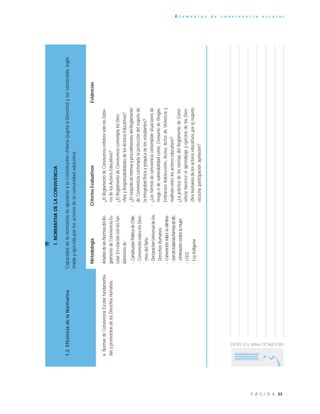 33P Á G I N A
E l e m e n t o s d e c o n v i v e n c i a e s c o l a r
UNESPACIOPARATUSIDEAS
1.NORMATIVADELACONVIVENCIA
1.2.EficienciadelaNormativa
a.NormasdeConvivenciaEscolarfundamenta-
dasypromotorasdelosDerechosHumanos.
AnálisisdelasNormasdelRe-
glamentodeConvivenciaEs-
colar.Enrelaciónconlosfun-
damentosde:
-ConstituciónPolíticadeChile.
-ConvenciónsobrelosDere-
chosdelNiño
-DeclaraciónUniversaldelos
DerechosHumanos
-Convenciónsobrelaelimina-
cióndetodaslasformasdedis-
criminacióncontralamujer
-LOCE
-LeyIndígena
-¿ElReglamentodeConvivenciaenfatizasólolosDebe-
resdelosActoresEducativos?
-¿ElReglamentodeConvivenciacontemplalosDere-
chosyResponsabilidadesdelosActoresEducativos?
-¿ElconjuntodenormasyprocedimientosdelReglamento
deConvivenciacontemplalaproteccióndelrespetode
laintegridadfísicaypsíquicadelosestudiantes?
-¿Lasnormasdeconvivenciacontemplansituacionesde
riesgoodevulnerabilidadcomo:ConsumodeDrogas,
EmbarazoAdolescente,Acoso,ActosdeViolenciay
maltratoentrelosactoreseducativos?
-¿LaprácticadelasnormasdelReglamentodeConvi-
venciafavoreceelaprendizajeyejerciciodelosDere-
chosHumanosdelosactoreseducativos,porej:respeto
escucha,participación,apelación?
MetodologíaCriteriosEvaluativosEvidencias
CapacidaddelanormativadeajustarsealaConstituciónchilena(sujetaaDerecho)yserconstruida,legiti-
madayejercidaporlosactoresdelacomunidadeducativa.
 