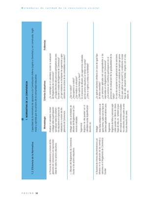 34P Á G I N A
E s t á n d a r e s d e c a l i d a d d e l a c o n v i v e n c i a e s c o l a r
-¿Seaplicansancionessimilaresencasosdeigualtipo
defaltascometidas?
-¿Lassancionesaplicadassoncorrespondientesalas
expresadasenelReglamentodeConvivencia?
-¿Losactoresenconflictoparticiparonenel
procesodeevaluacióndelagradualidaddela
falta?
-Encasodeexcepciónenlaaplicacióndelassanciones,
¿Cuáleselcriterioy/ocondicióndelsujetoquepreva-
lecióparaaplicarlasanción?Ej:rendimientoescolar,
hojadevida,situaciónfamiliar,empatíaconelestu-
diante,etc.
b.ProcesodeelaboraciónyrevisióndelRe-
glamentodeConvivenciaconrepresentati-
vidaddetodoslosactoreseducativos.
Analizarelcalendarioescolar
eindagarsobrelaparticipación
ejercidaportodoslosestamen-
toseducativosenelprocesode
elaboraciónorevisióndelRe-
glamentodeConvivencia.
-¿Secontemplaenelcalendarioescolarlaevaluación
delReglamentodeConvivencia?
-¿ElEquipoDirectivoabreprocesosparticipativosdecons-
trucciónorevisióndelReglamentodeConvivencia?
-¿Enquéinstanciasseincorporanlassugerenciasyapre-
ciacionesdelosactoresdelascomunidadesescolares?
1.NORMATIVADELACONVIVENCIA
1.2.EficienciadelaNormativa
MetodologíaCriteriosEvaluativosEvidencias
c.DifusióndelReglamentodeConvivencia
Escolaralosactoreseducativos.
Indagarsobrelasactividadesde
difusióndelReglamentodeCon-
vivenciarealizadas.
Sugerencia:
Registrosdeellapuedenserel
calendarioescolar,laplanificación
docente,etc.
-¿Quéserealizó?
-¿Paraquiénesserealizó?
-¿Quémediosseutilizaron?
-¿Cadacuántotiemposehace?
-Enelprocesodedifusión¿lassugerenciasrealizadas
porlosactoreseducativossetomanencuenta?
-¿Cómoseregistrayevalúasufactibilidad?
d.Ausenciadecriteriosdiscriminatoriosyar-
bitrariosenlaaplicacióndelasnormasy
sancionesenelReglamentodeConvivencia
Escolar.
Indagar:
Antefaltassimilarescometidasaal-
gunanorma,cuálessonlostiposde
sancionesaplicadasendichoscasos.
Sugerencia:
Registrosdefaltasysancionesapli-
cadaspuedenserlibrosdeclases,
hojasdevida,etc.;tambiénsepue-
denrealizarentrevistasaestudian-
tesodocentes,deloscualesseana-
lizaunamuestradecasos.
CapacidaddelanormativadeajustarsealaConstituciónchilena(sujetaaDerecho)yserconstruida,legiti-
madayejercidaporlosactoresdelacomunidadeducativa.
 
